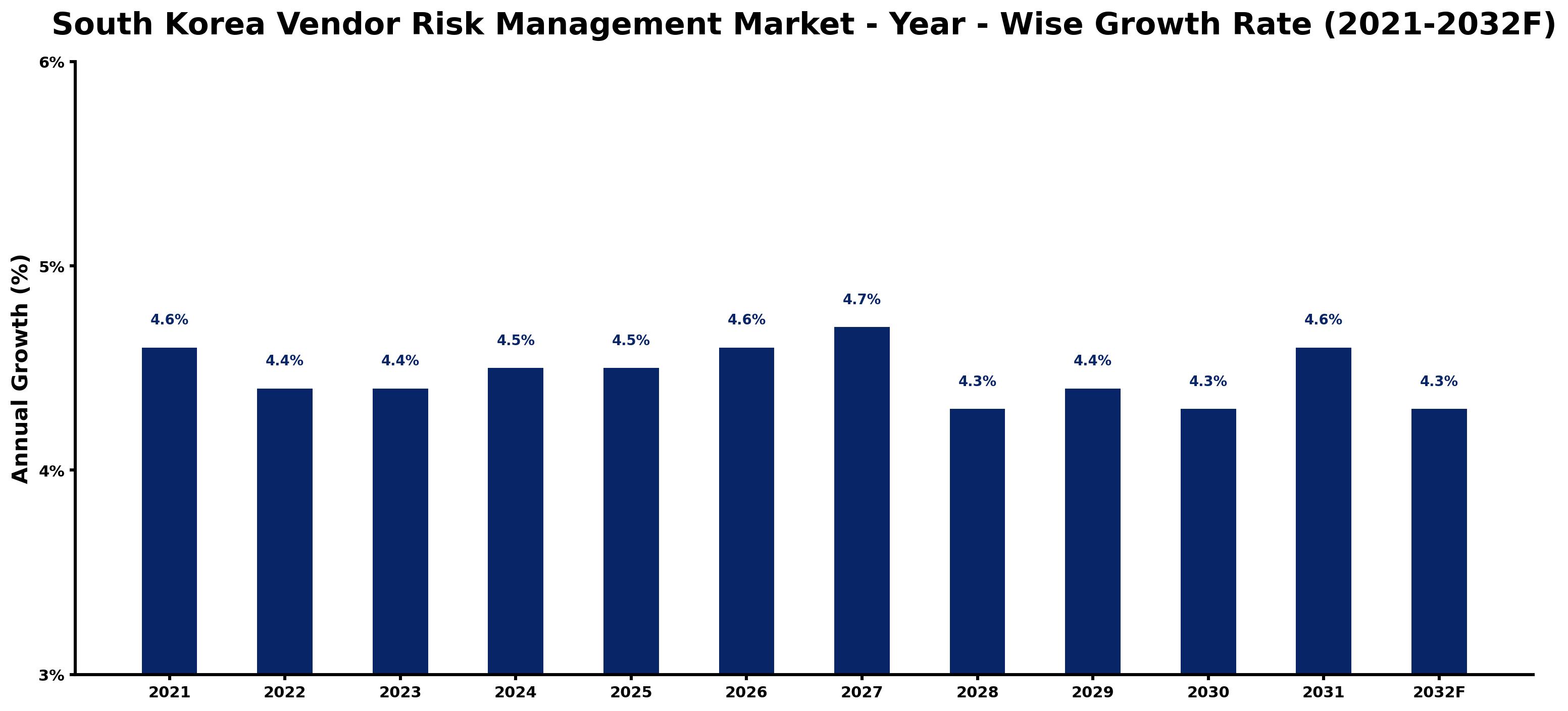 South Korea Vendor Risk Management Market Year-wise Growth Rate and Key Drivers