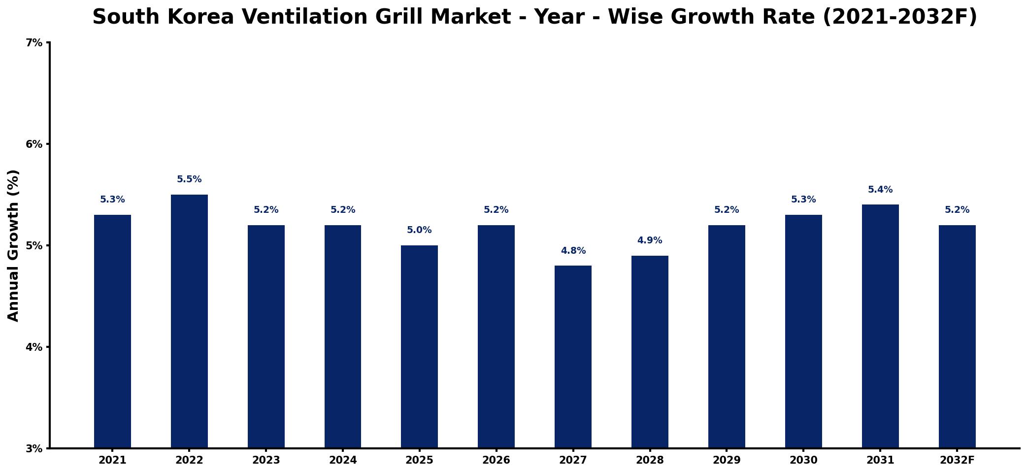 South Korea Ventilation Grill Market Year-wise Growth Rate and Key Drivers