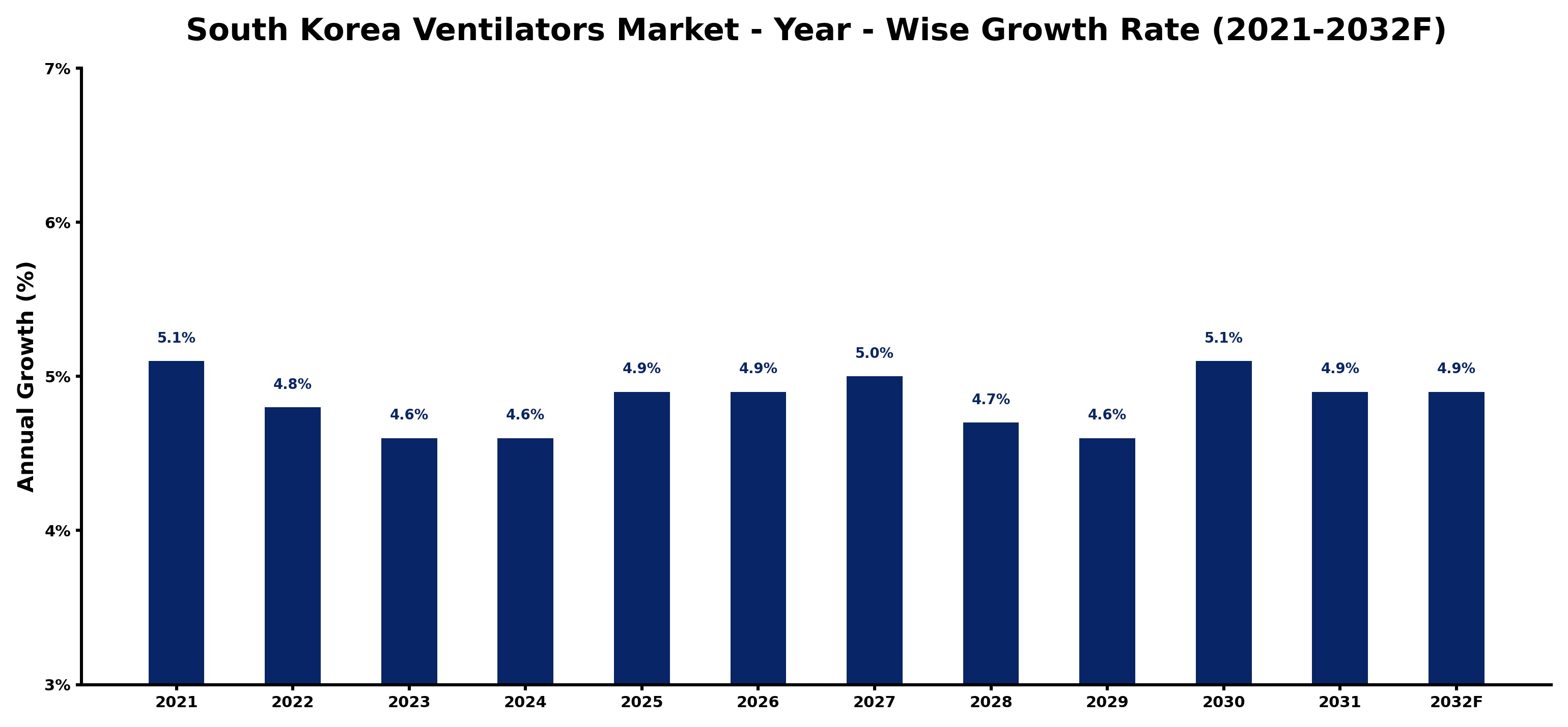 South Korea Ventilators Market Year-wise Growth Rate and Key Drivers