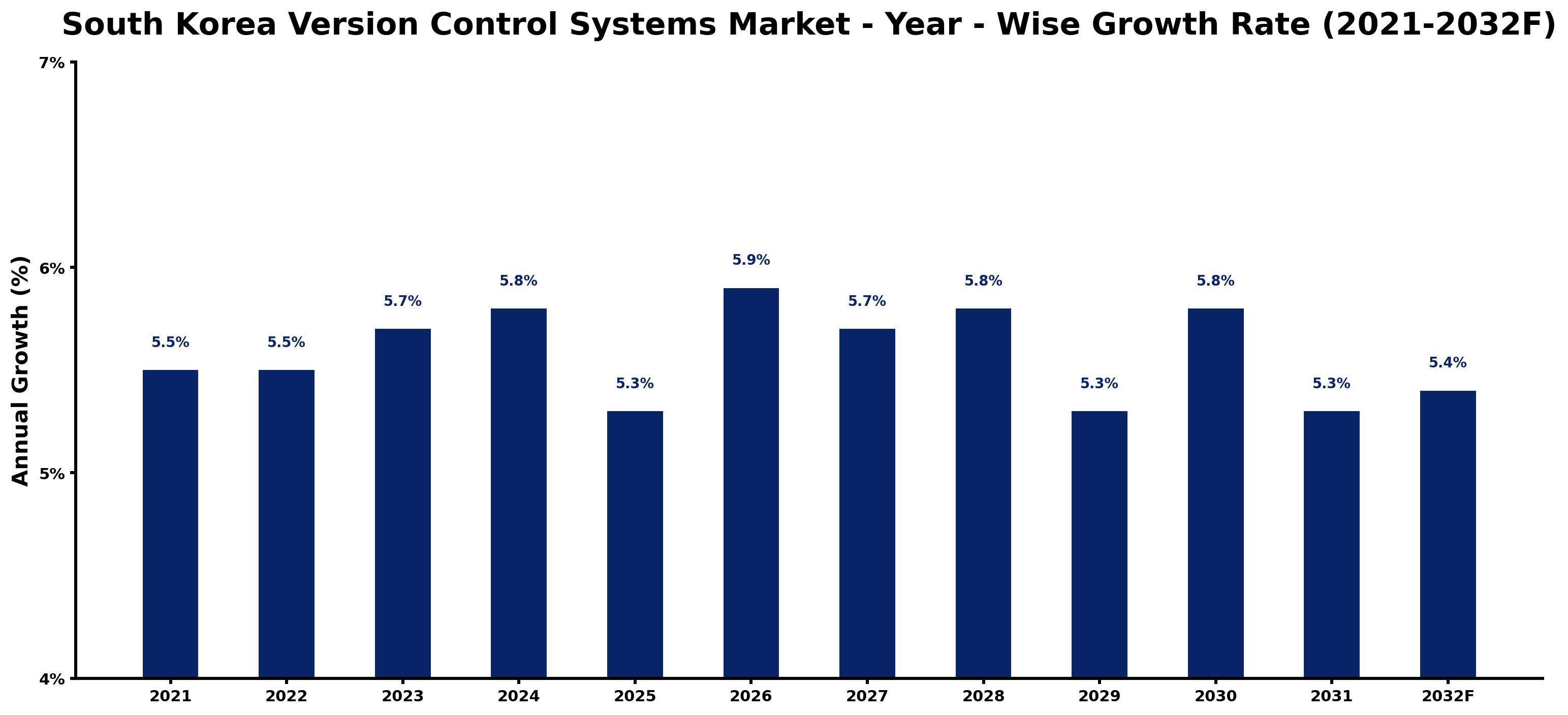 South Korea Version Control Systems Market Year-wise Growth Rate and Key Drivers