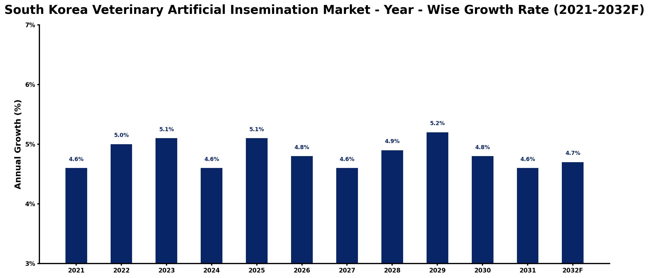South Korea Veterinary Artificial Insemination Market Year-wise Growth Rate and Key Drivers
