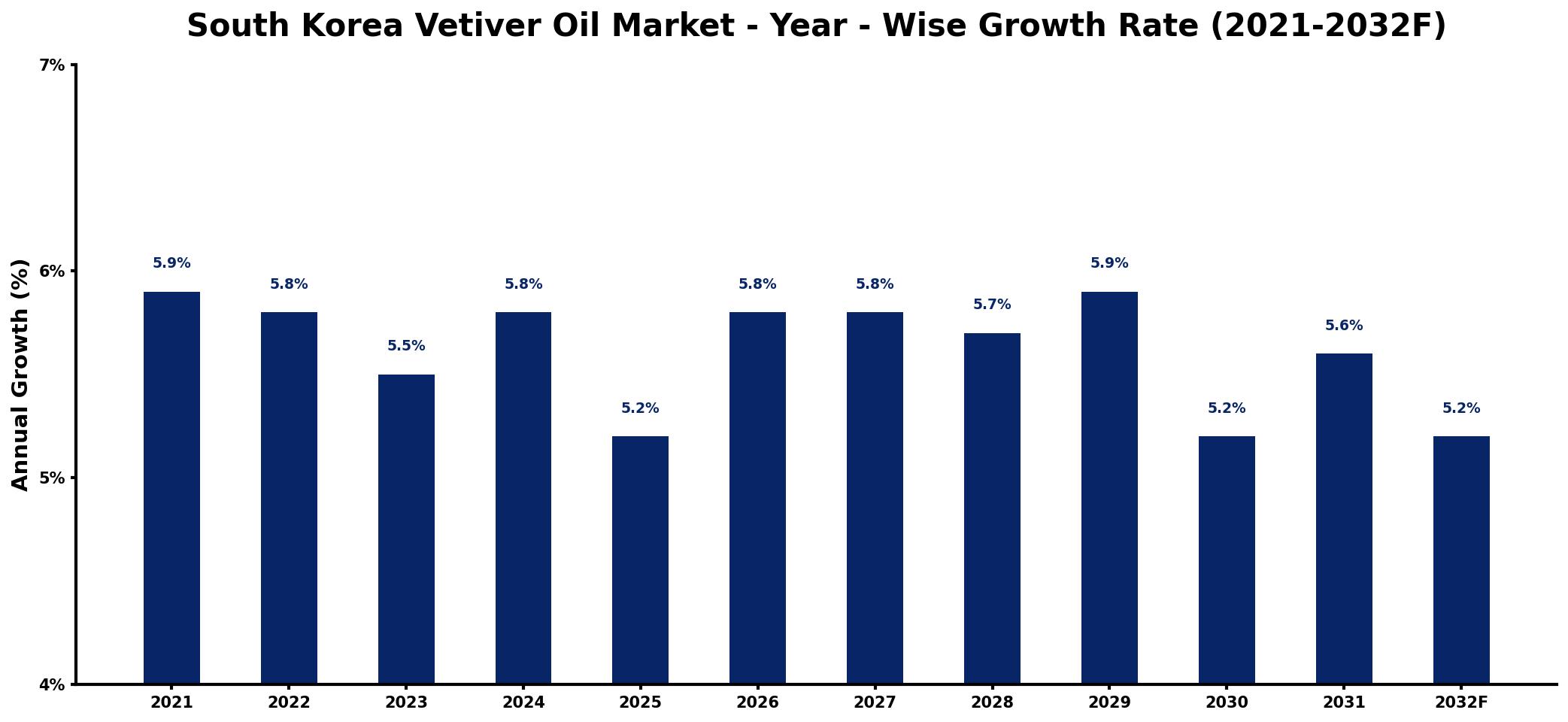 South Korea Vetiver Oil Market Year-wise Growth Rate and Key Drivers
