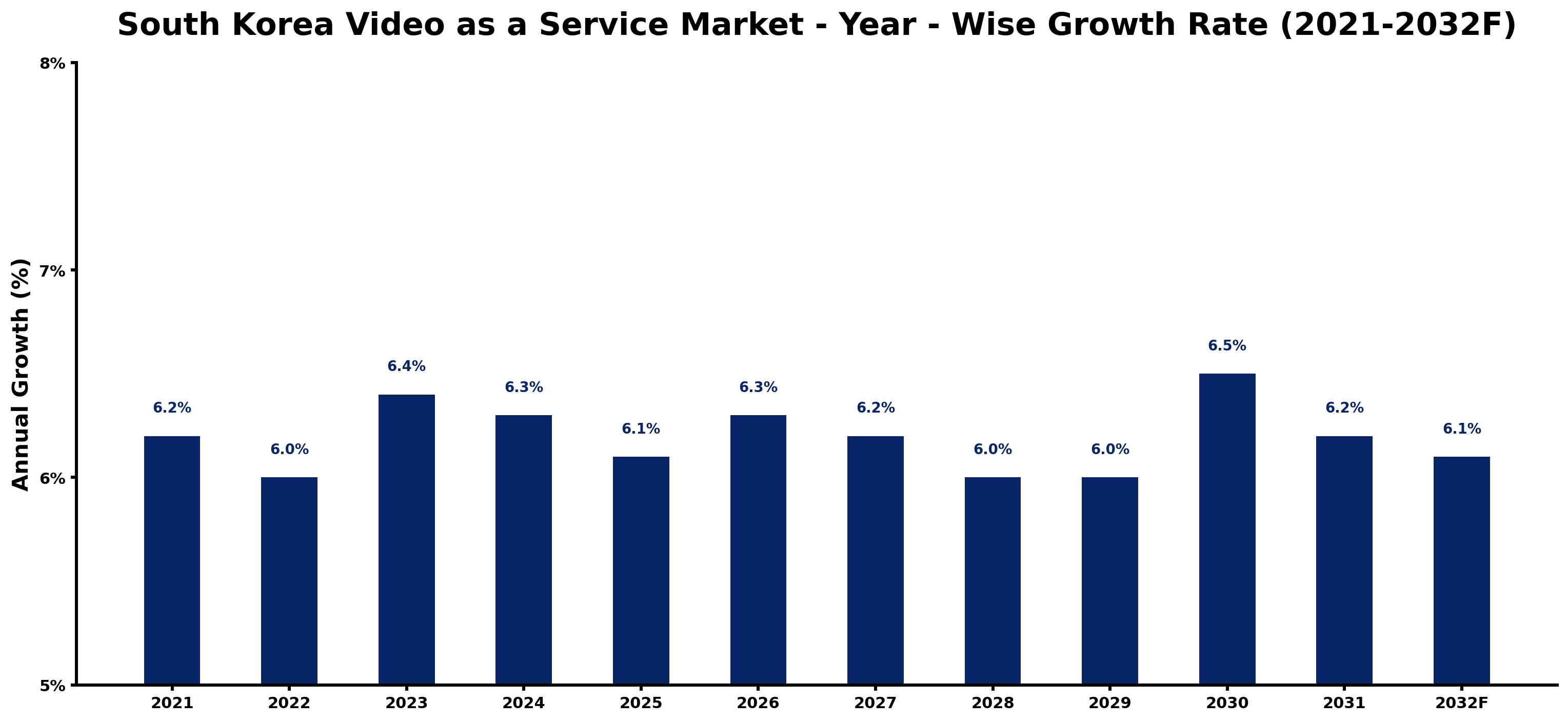 South Korea Video as a Service Market Year-wise Growth Rate and Key Drivers
