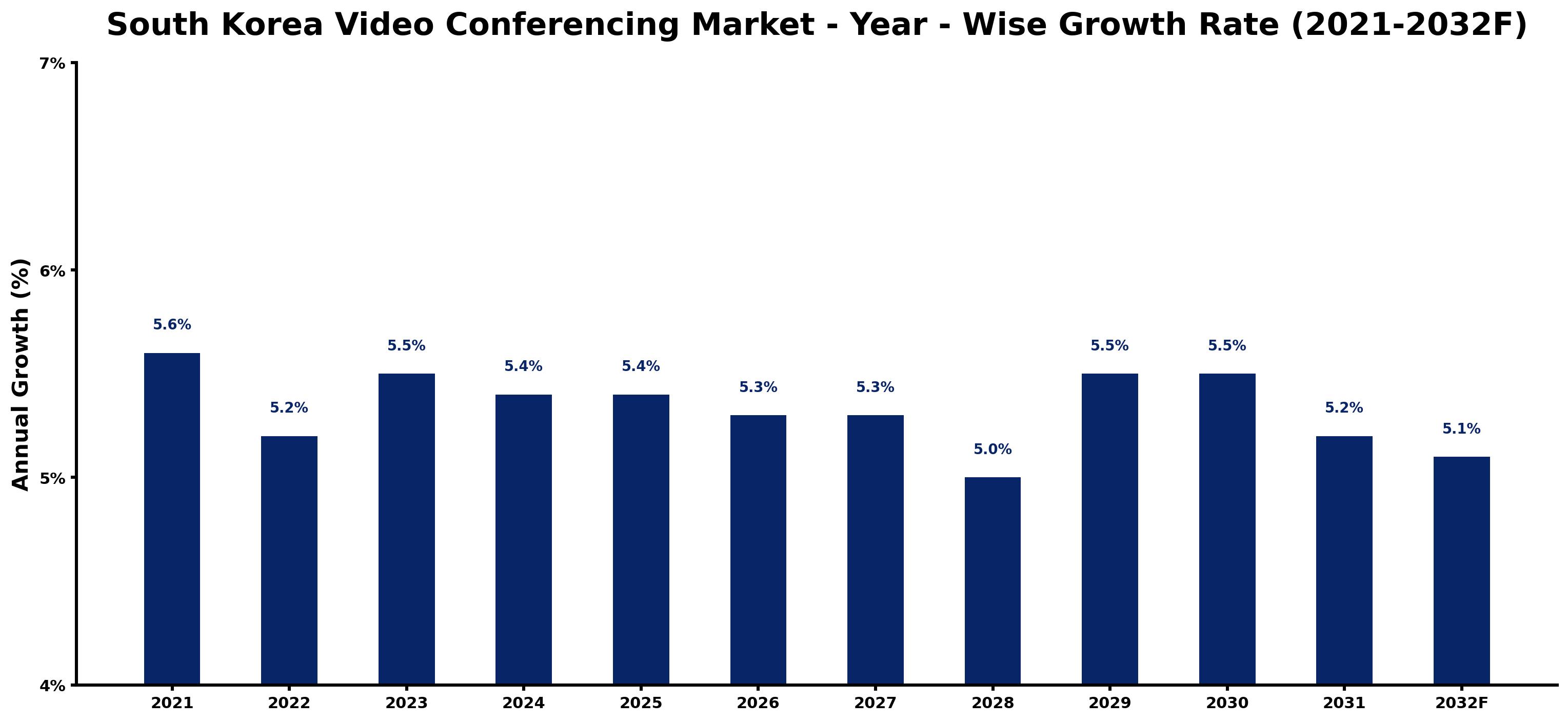 South Korea Video Conferencing Market Year-wise Growth Rate and Key Drivers