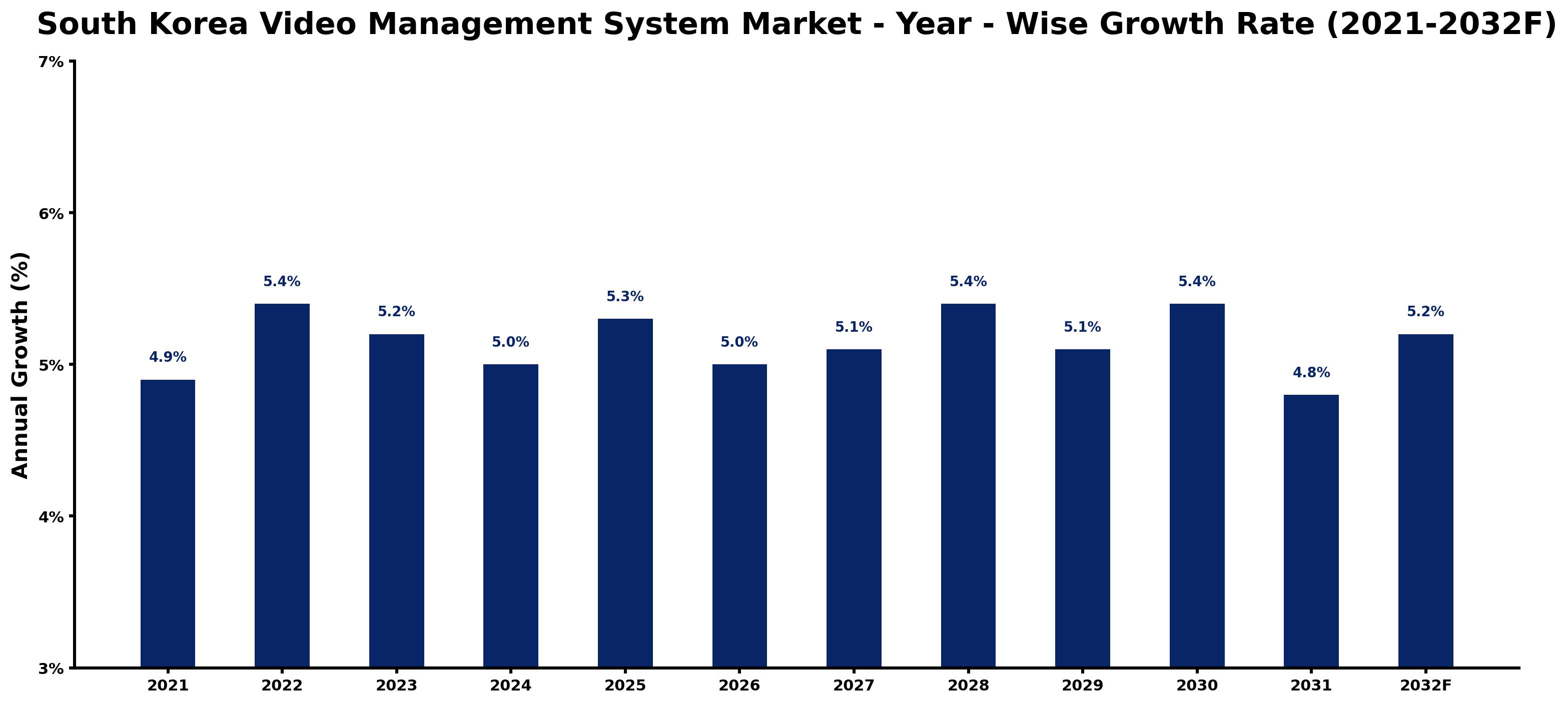 South Korea Video Management System Market Year-wise Growth Rate and Key Drivers