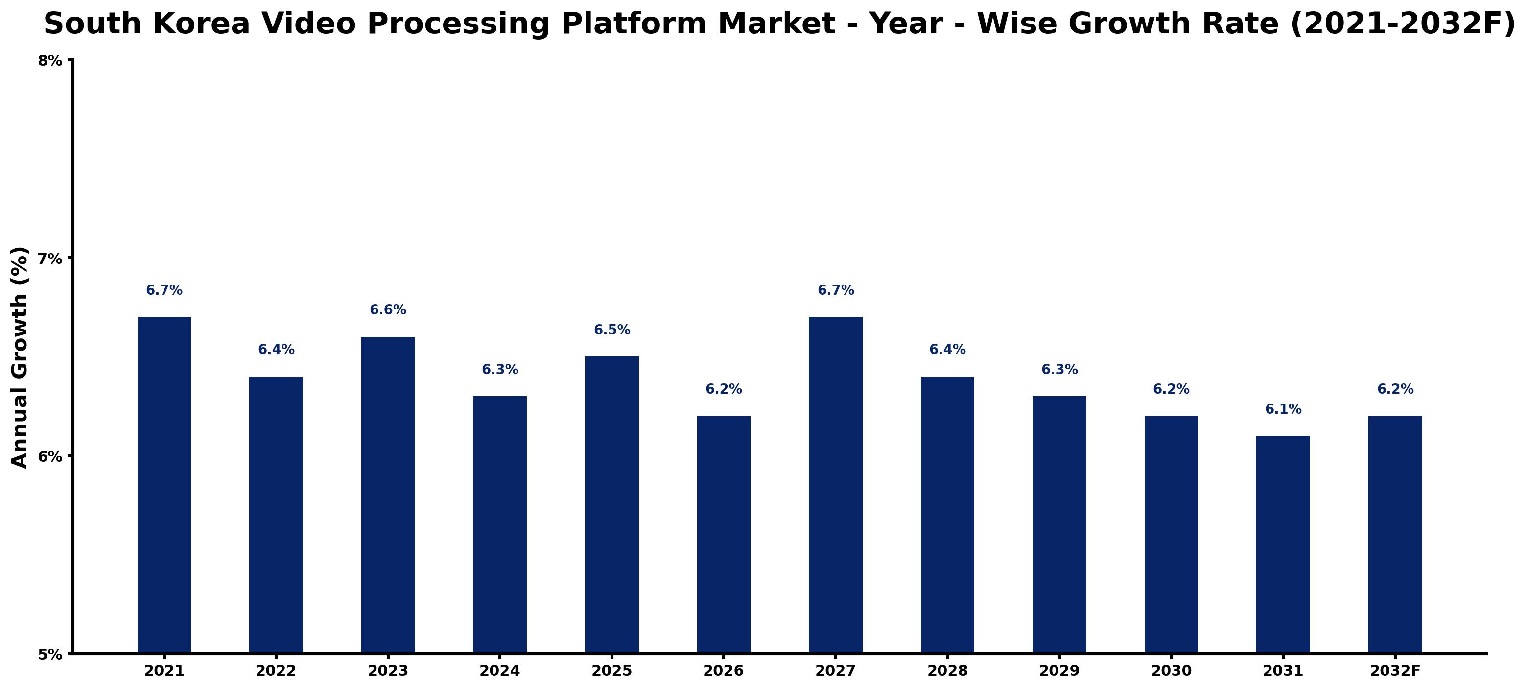 South Korea Video Processing Platform Market Year-wise Growth Rate and Key Drivers