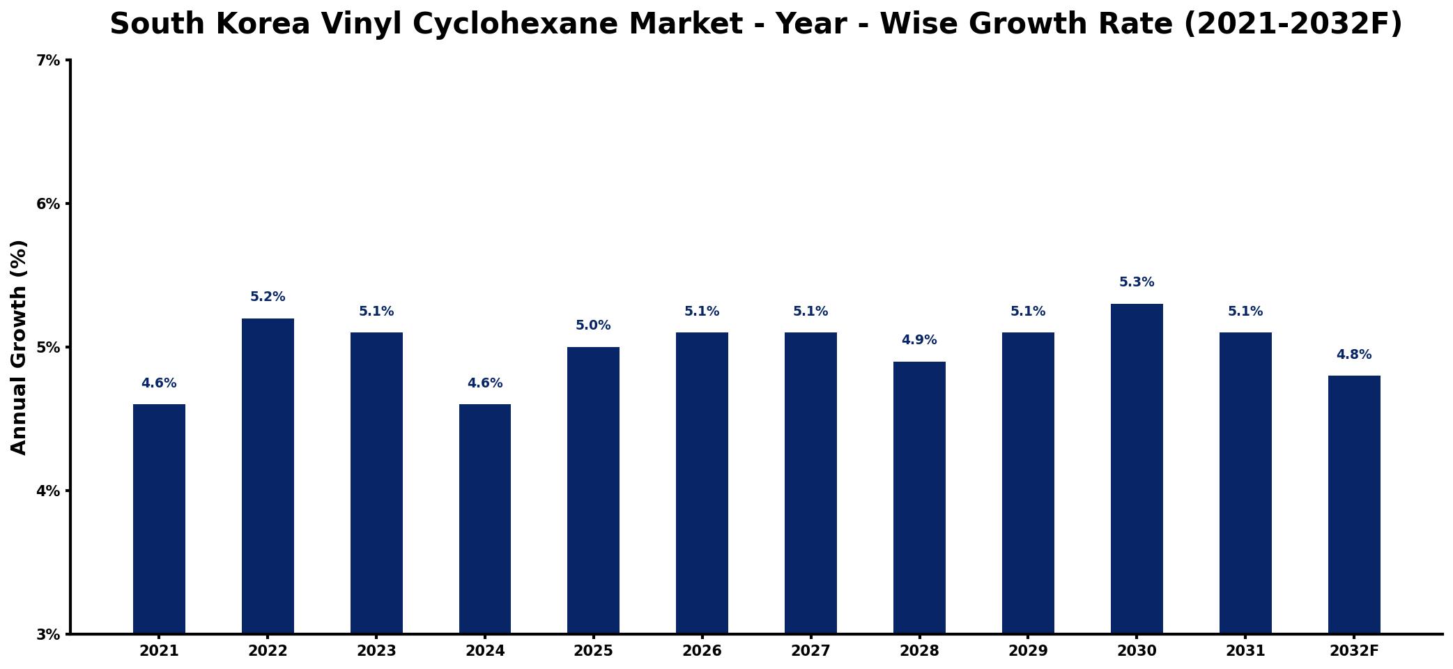 South Korea Vinyl Cyclohexane Market Year-wise Growth Rate and Key Drivers