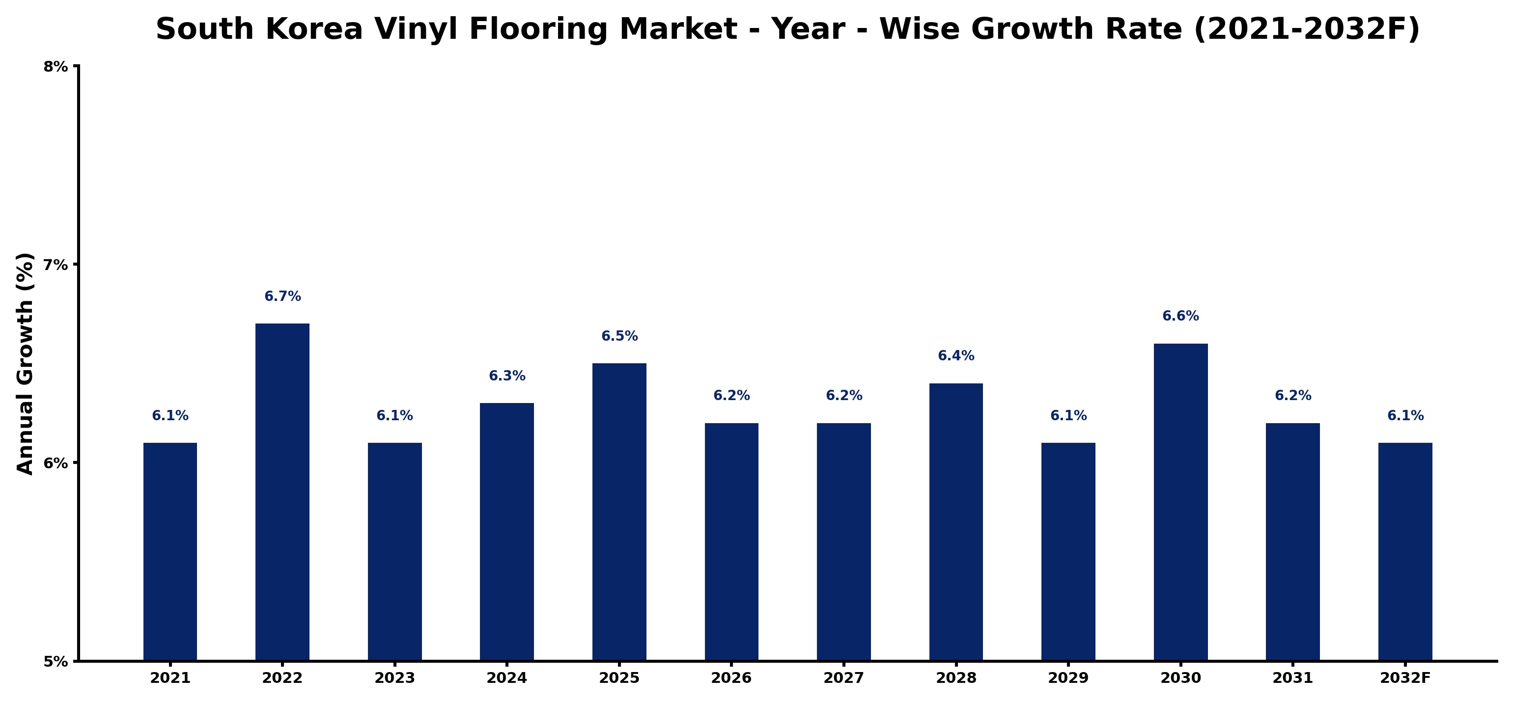 South Korea Vinyl Flooring Market Year-wise Growth Rate and Key Drivers