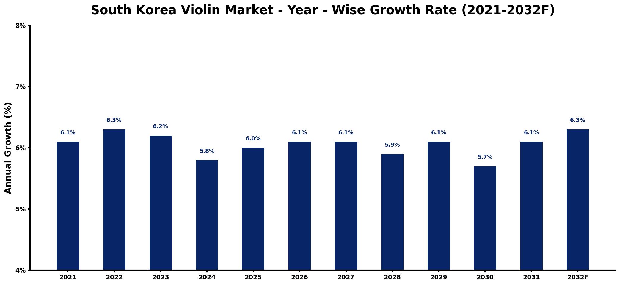 South Korea Violin Market Year-wise Growth Rate and Key Drivers