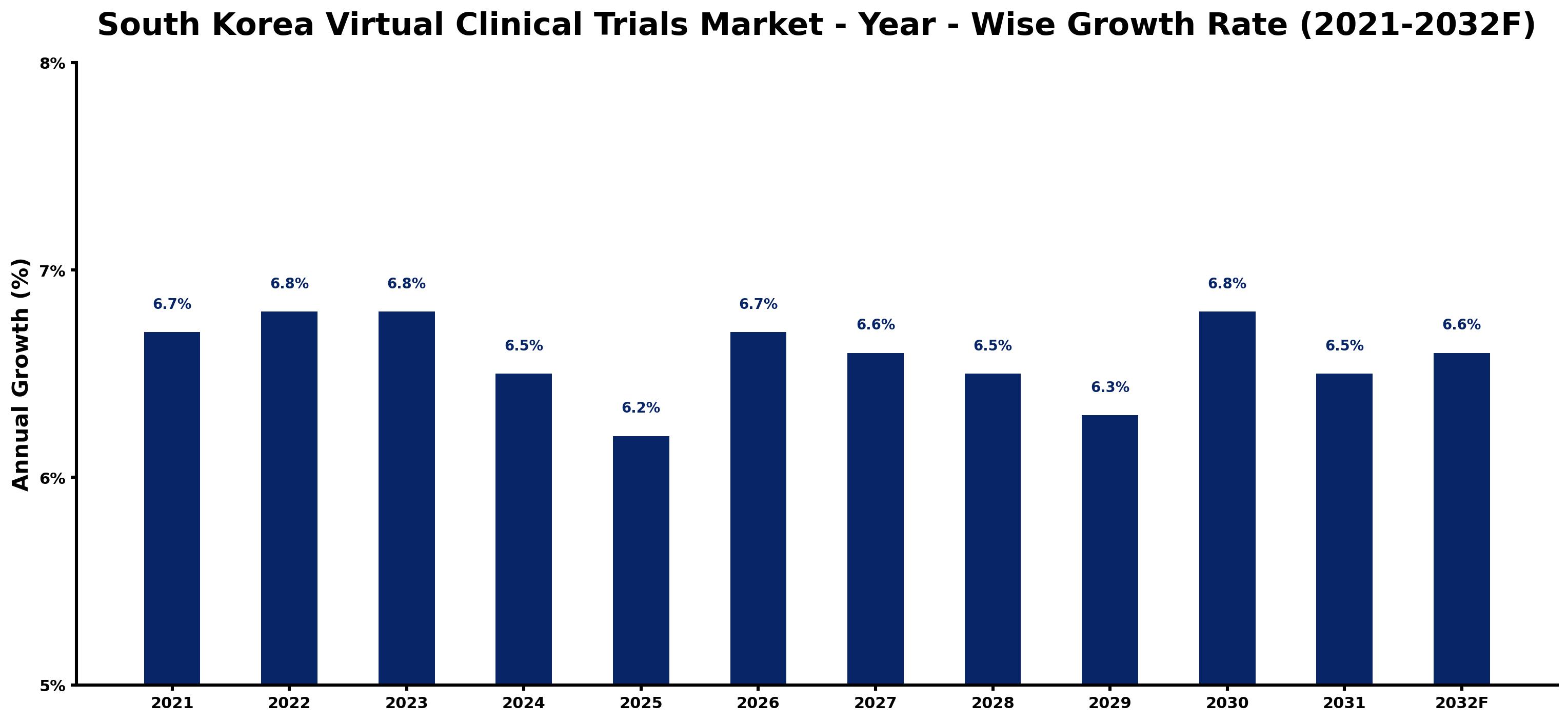South Korea Virtual Clinical Trials Market Year-wise Growth Rate and Key Drivers