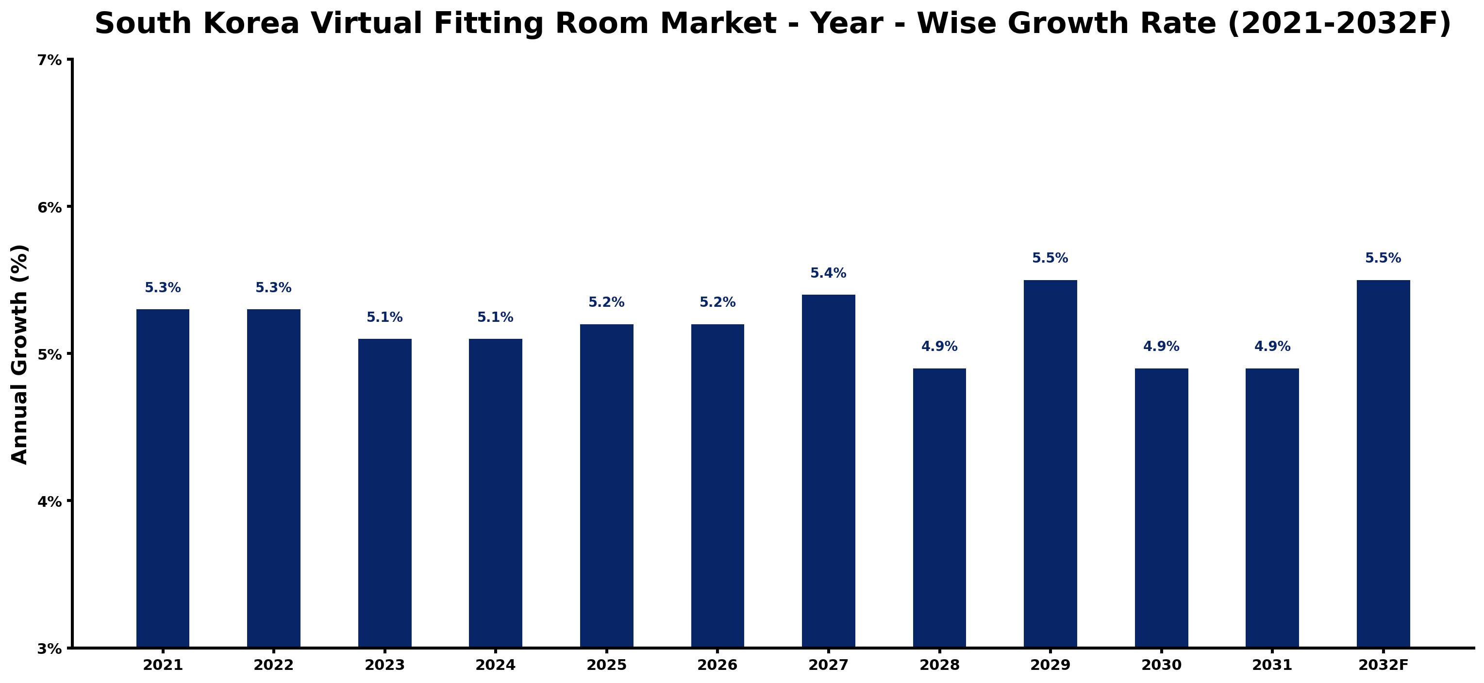 South Korea Virtual Fitting Room Market Year-wise Growth Rate and Key Drivers