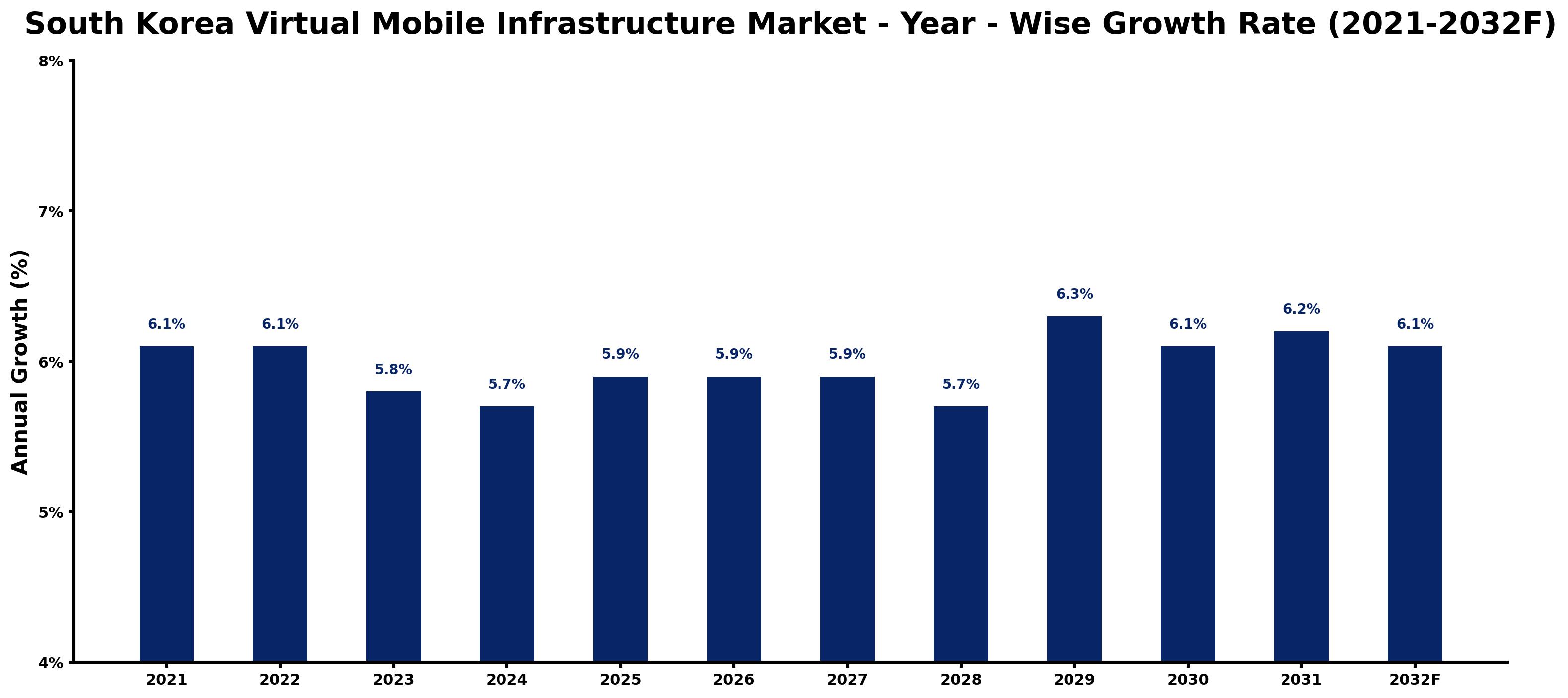 South Korea Virtual Mobile Infrastructure Market Year-wise Growth Rate and Key Drivers