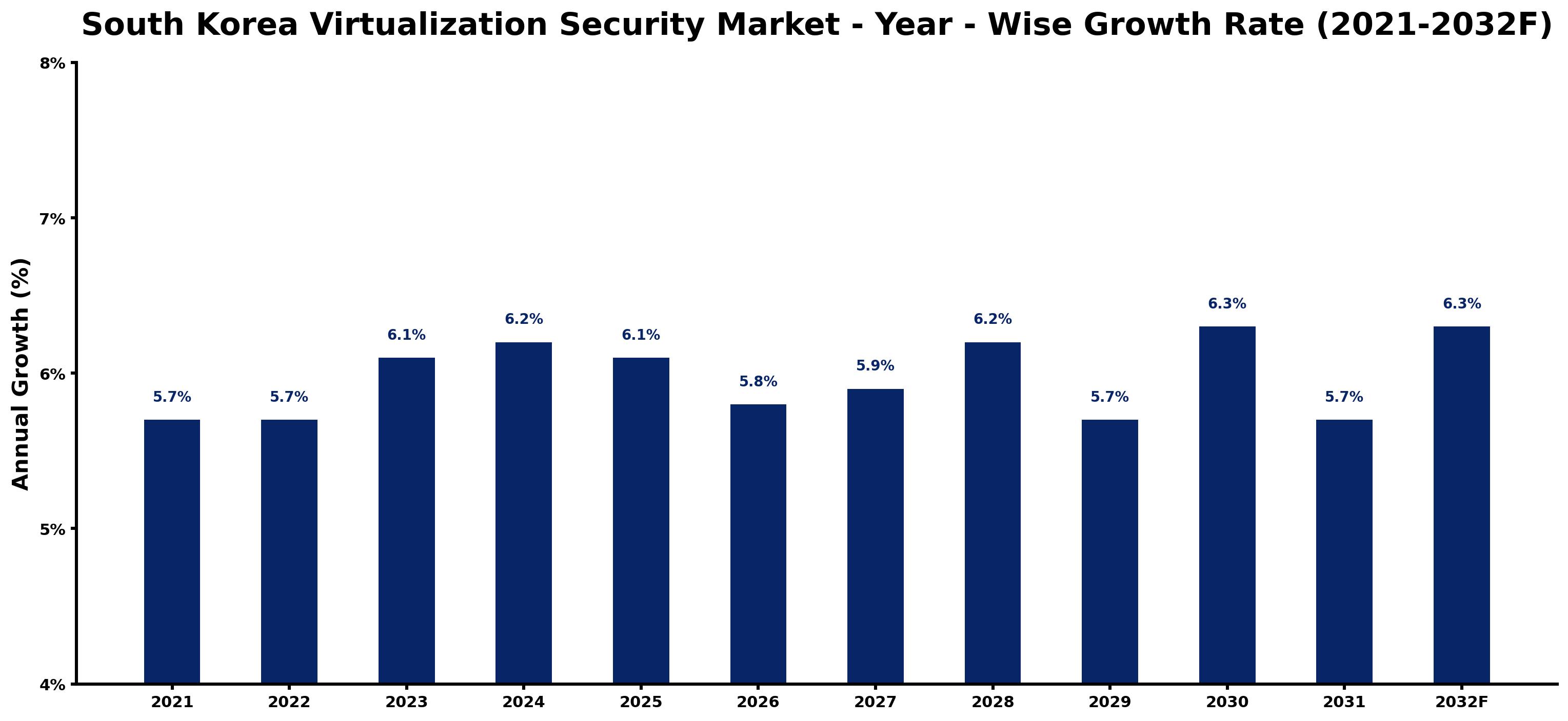 South Korea Virtualization Security Market Year-wise Growth Rate and Key Drivers