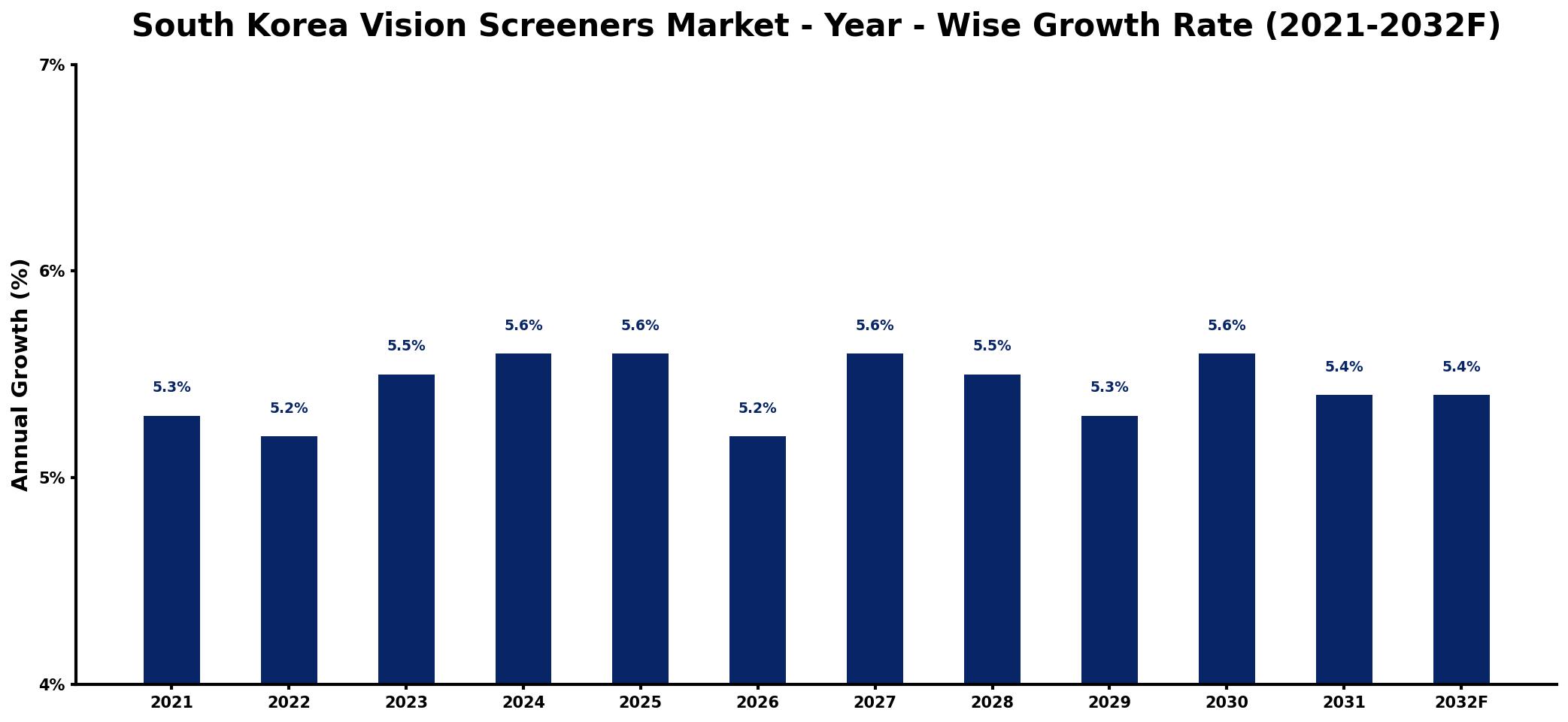 South Korea Vision Screeners Market Year-wise Growth Rate and Key Drivers