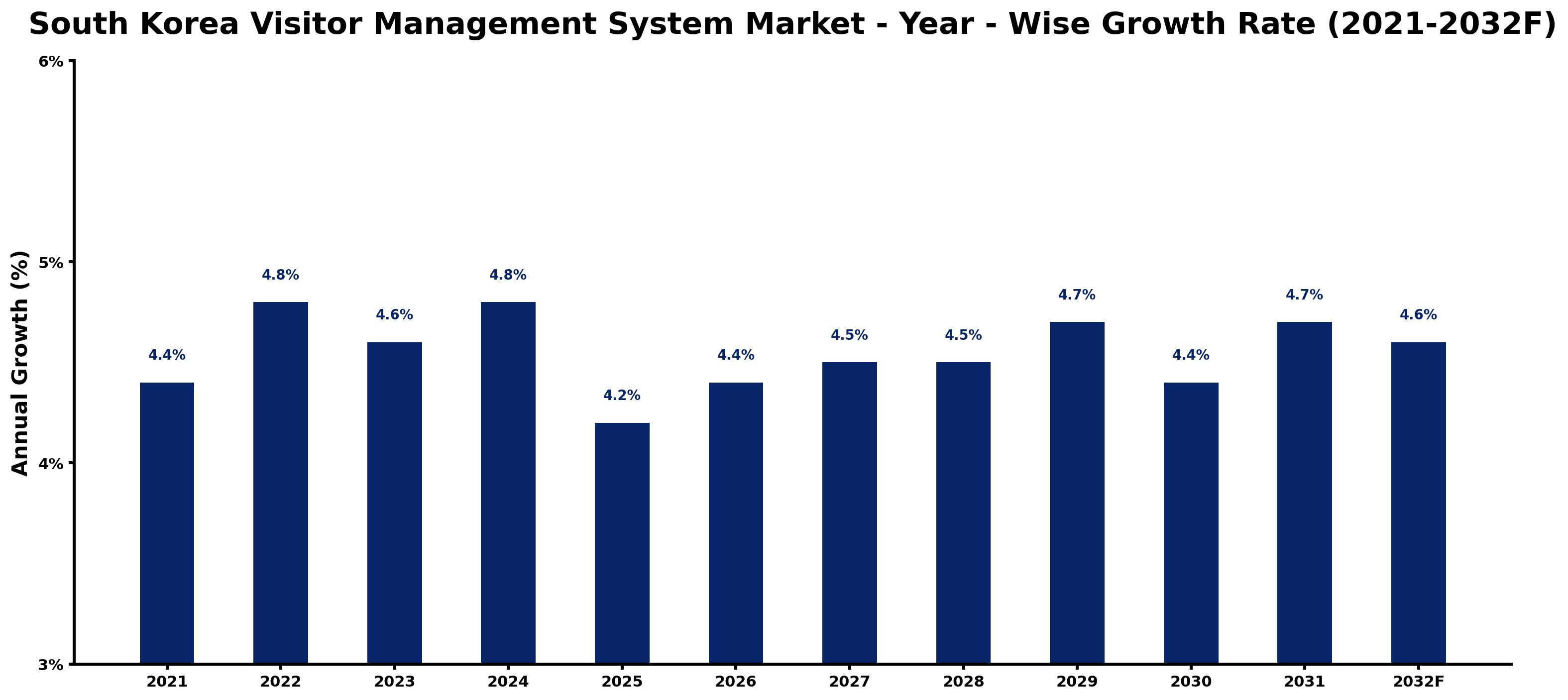 South Korea Visitor Management System Market Year-wise Growth Rate and Key Drivers