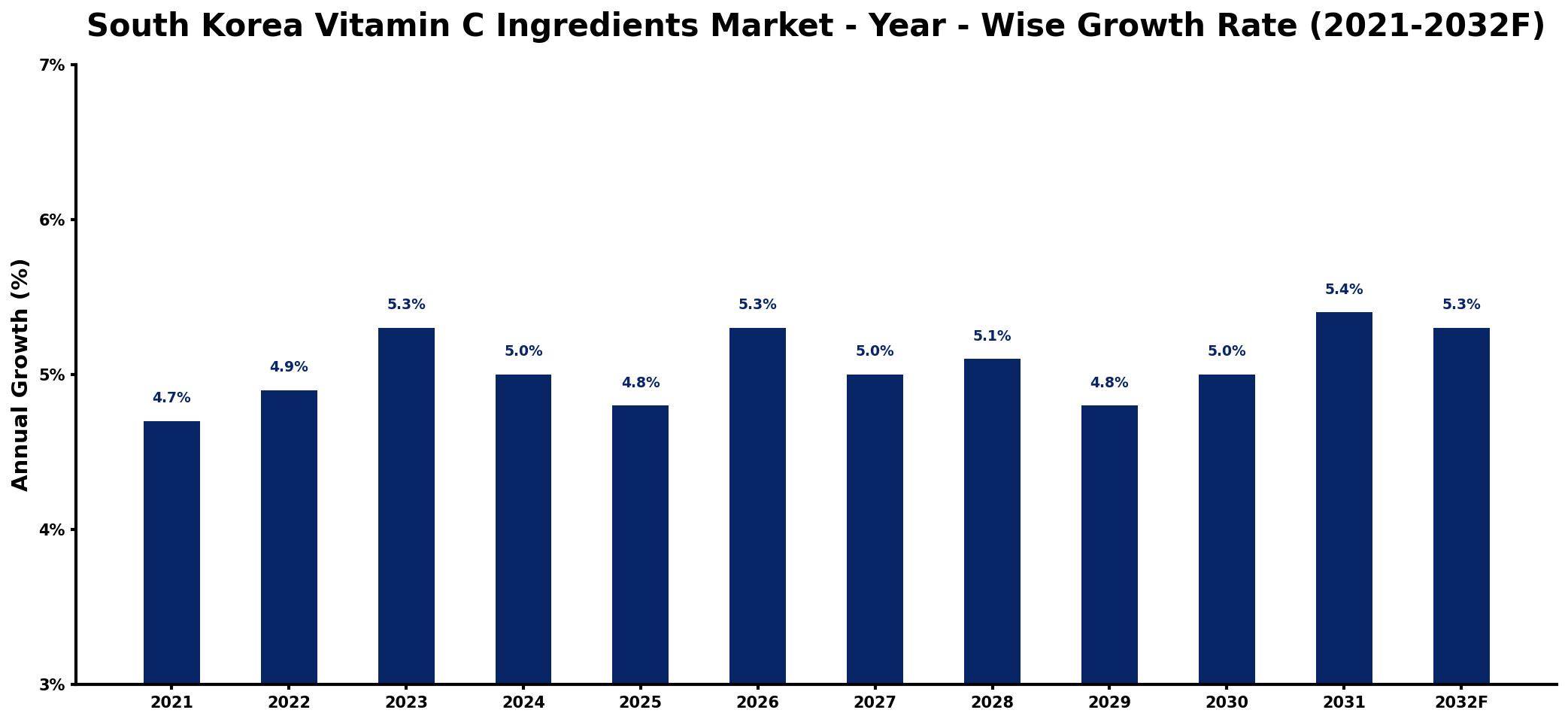 South Korea Vitamin C Ingredients Market Year-wise Growth Rate and Key Drivers
