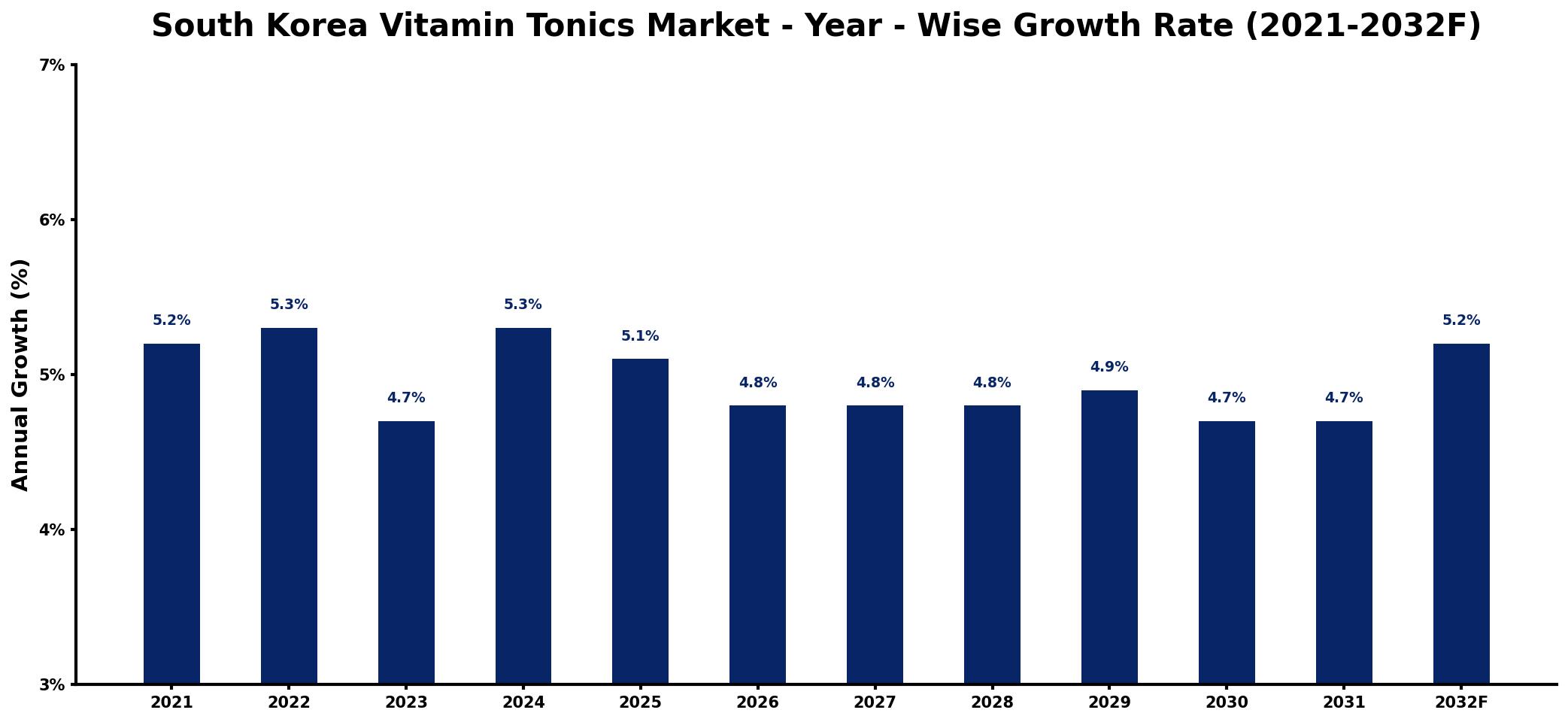 South Korea Vitamin Tonics Market Year-wise Growth Rate and Key Drivers