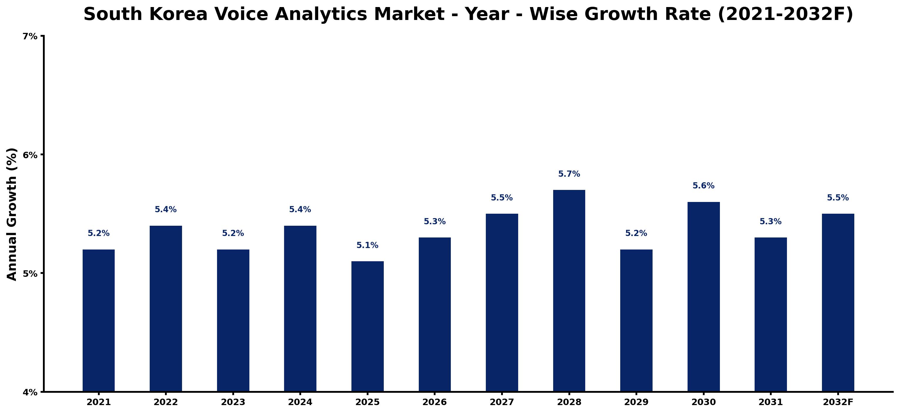 South Korea Voice Analytics Market Year-wise Growth Rate and Key Drivers