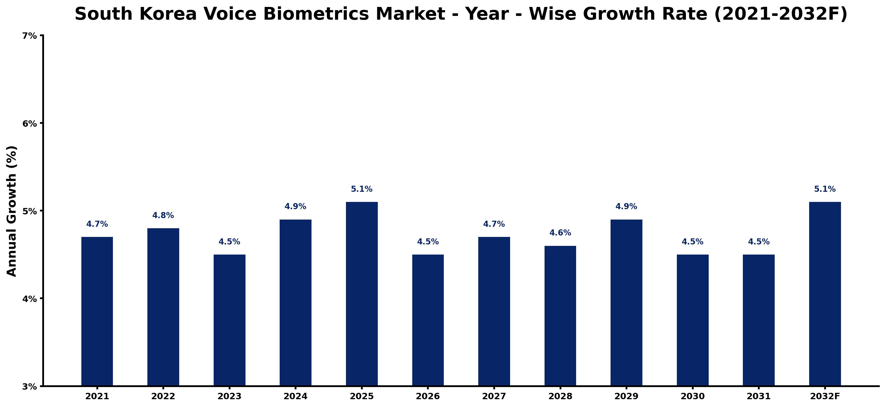 South Korea Voice Biometrics Market Year-wise Growth Rate and Key Drivers