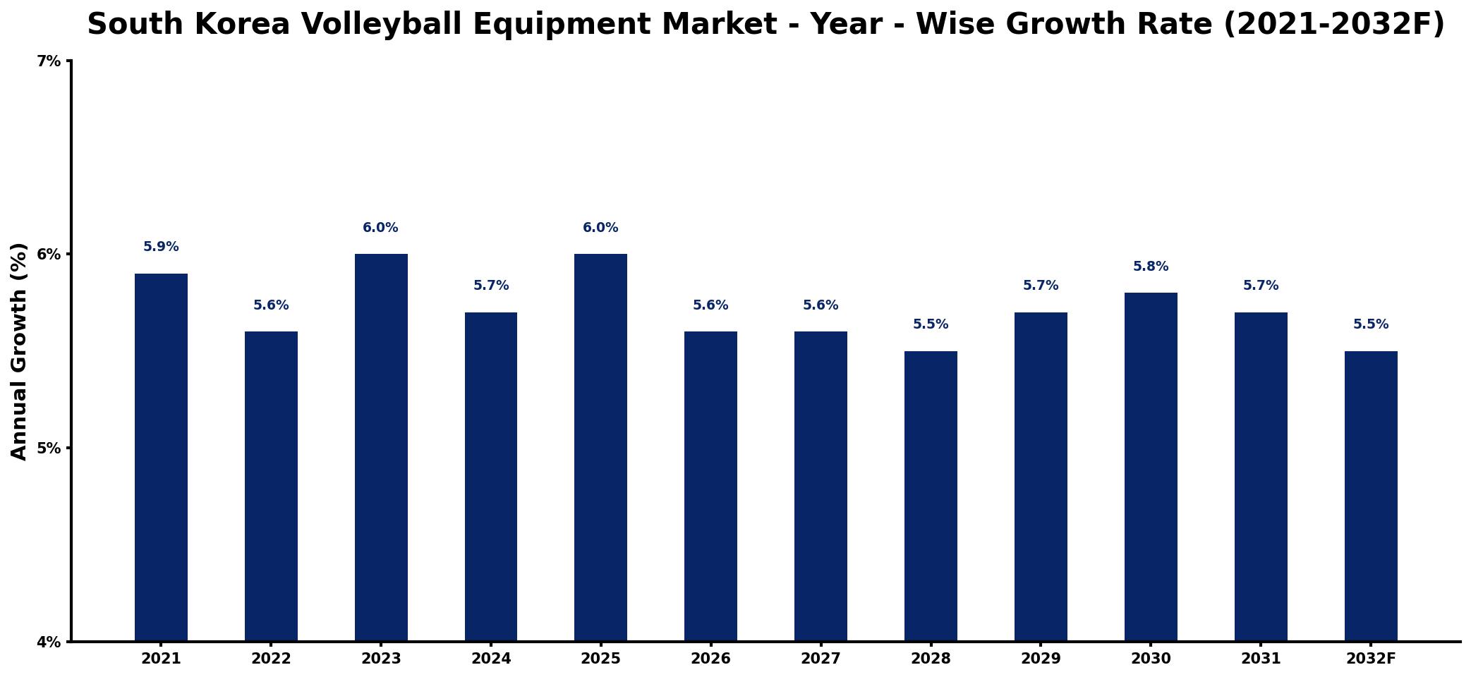South Korea Volleyball Equipment Market Year-wise Growth Rate and Key Drivers