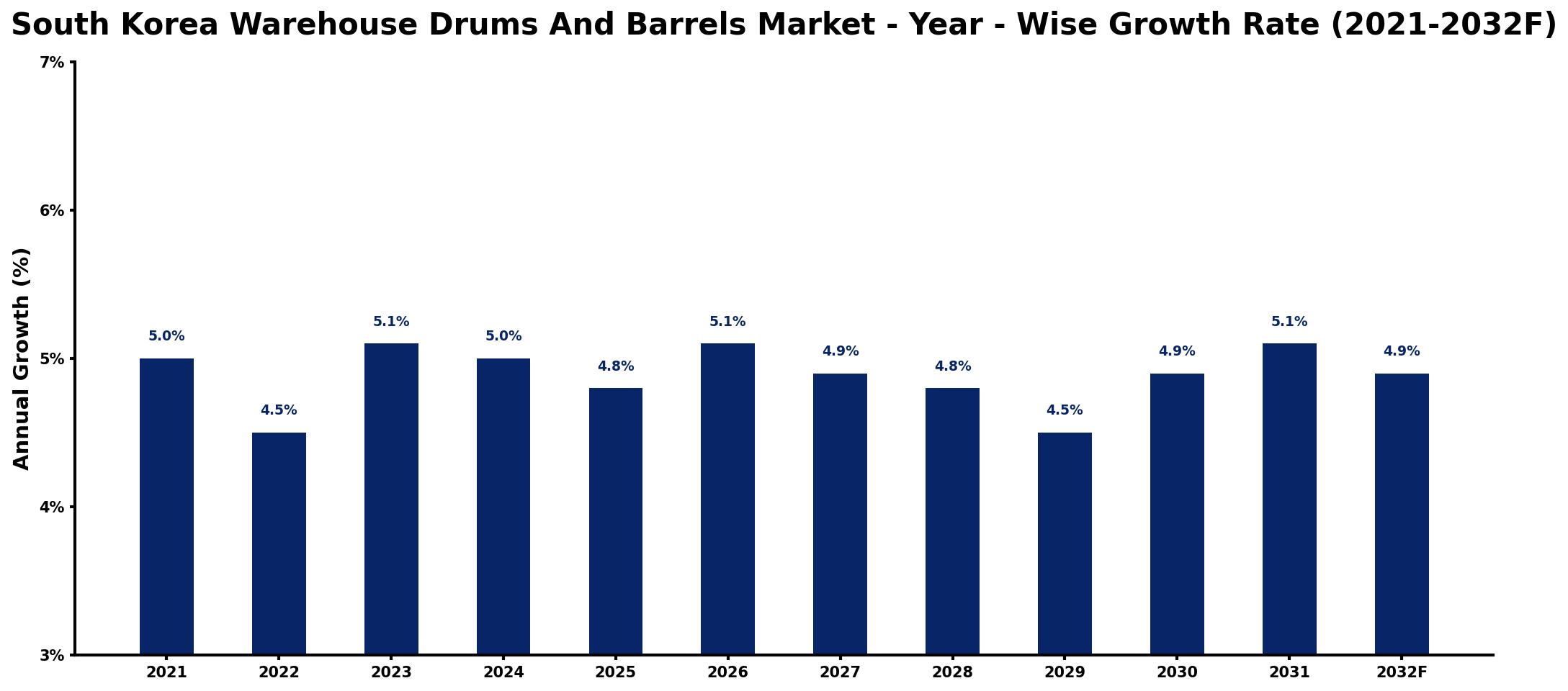 South Korea Warehouse Drums And Barrels Market Year-wise Growth Rate and Key Drivers