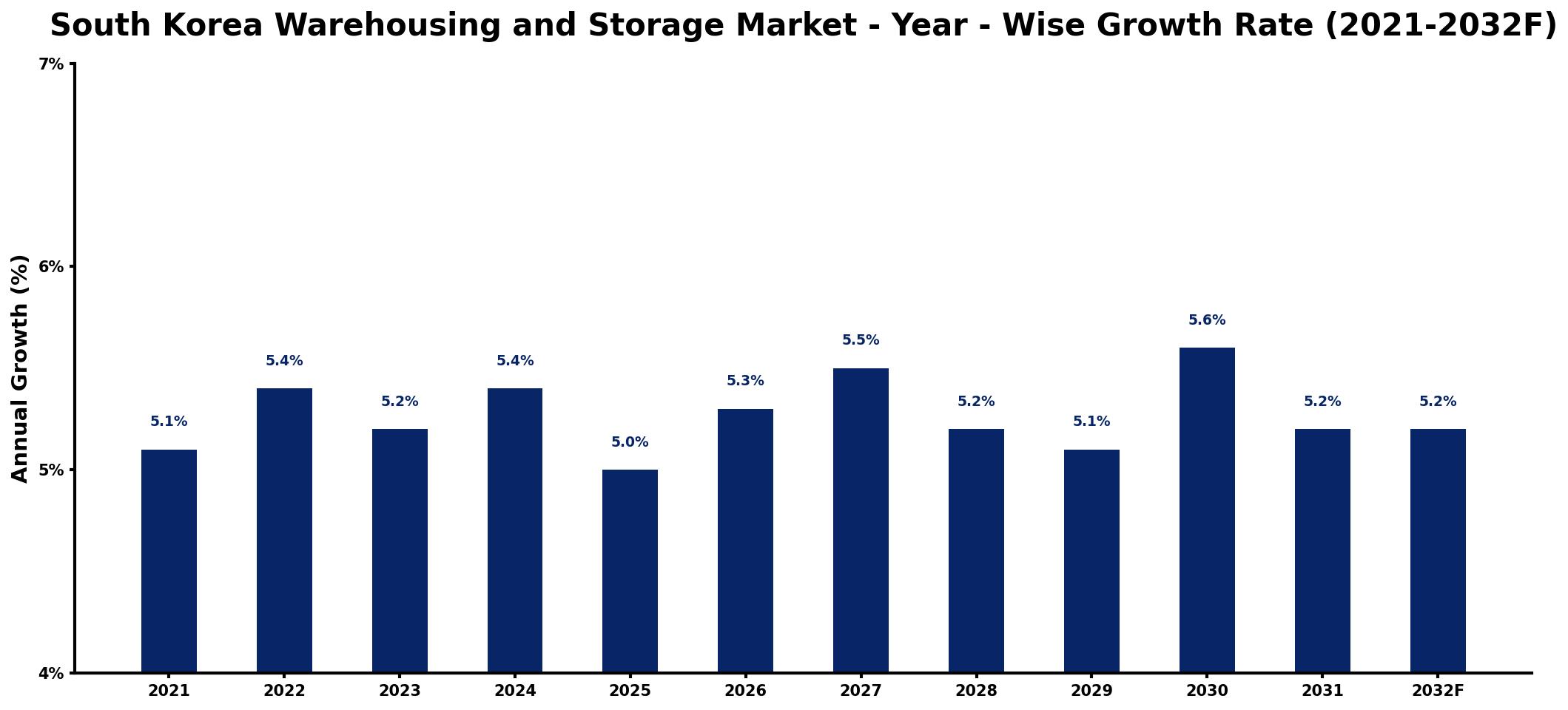 South Korea Warehousing and Storage Market Year-wise Growth Rate and Key Drivers
