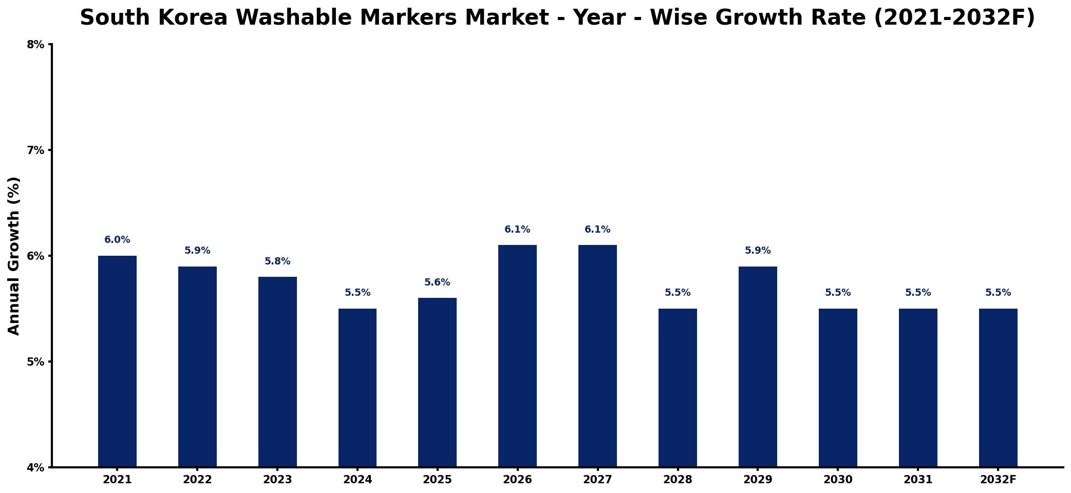 South Korea Washable Markers Market Year-wise Growth Rate and Key Drivers
