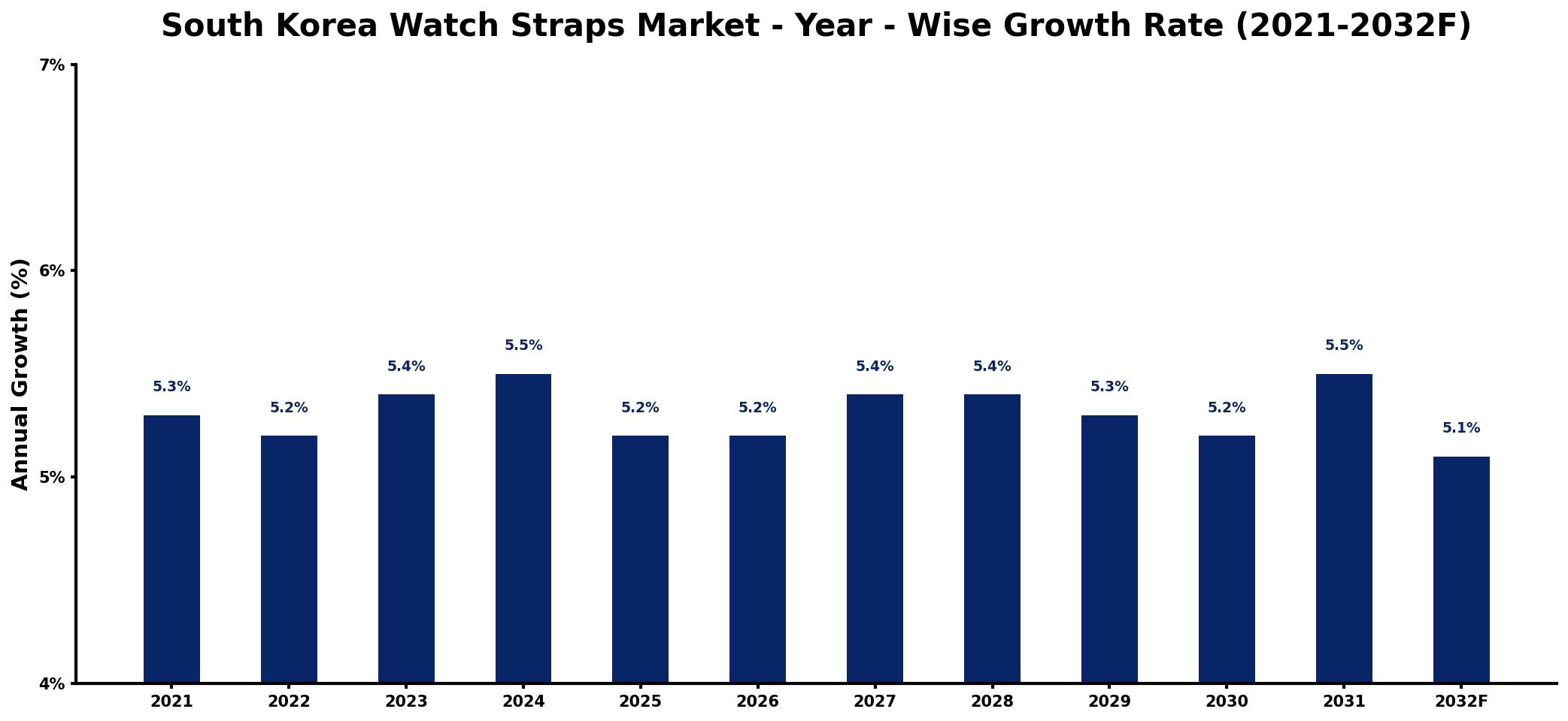 South Korea Watch Straps Market Year-wise Growth Rate and Key Drivers
