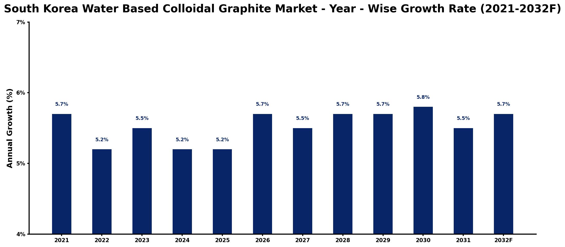 South Korea Water Based Colloidal Graphite Market Year-wise Growth Rate and Key Drivers