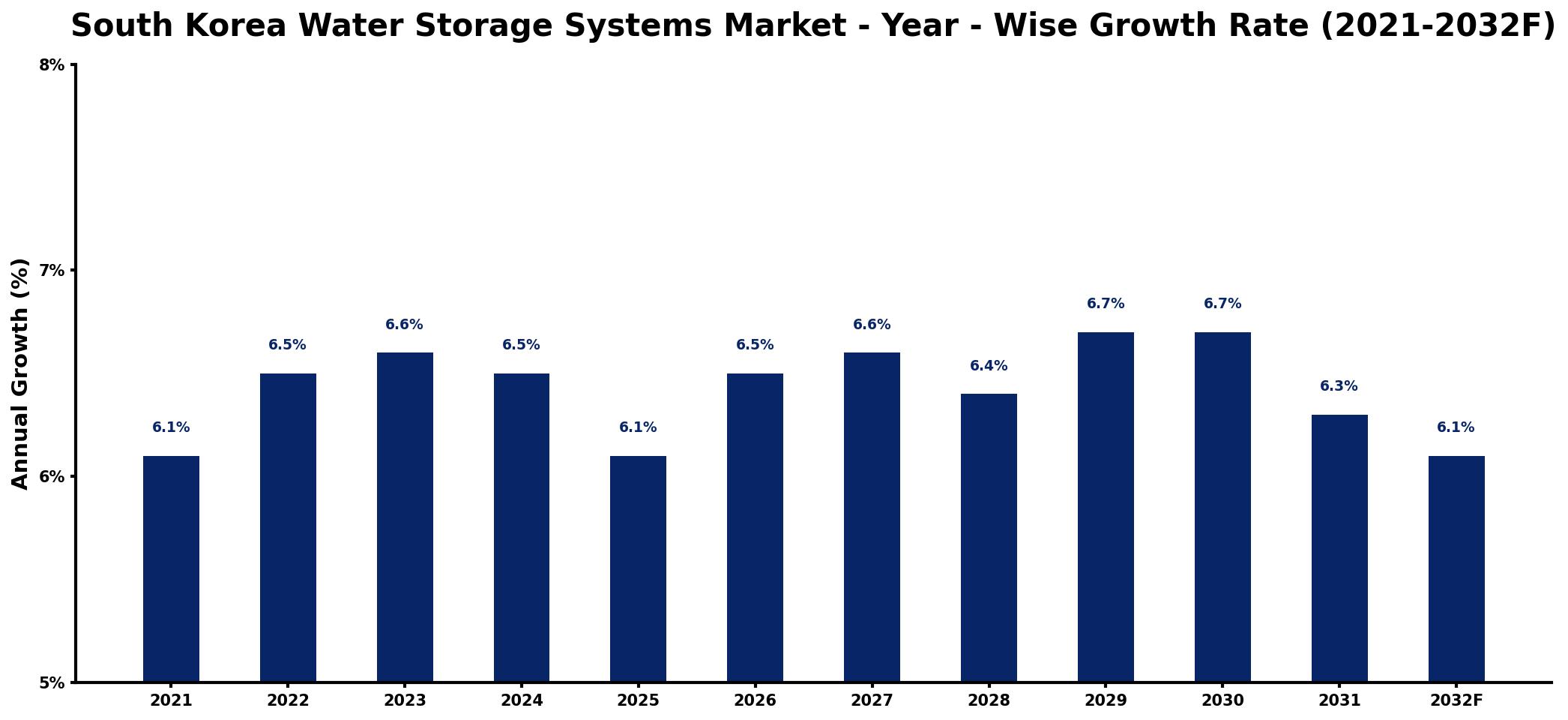 South Korea Water Storage Systems Market Year-wise Growth Rate and Key Drivers