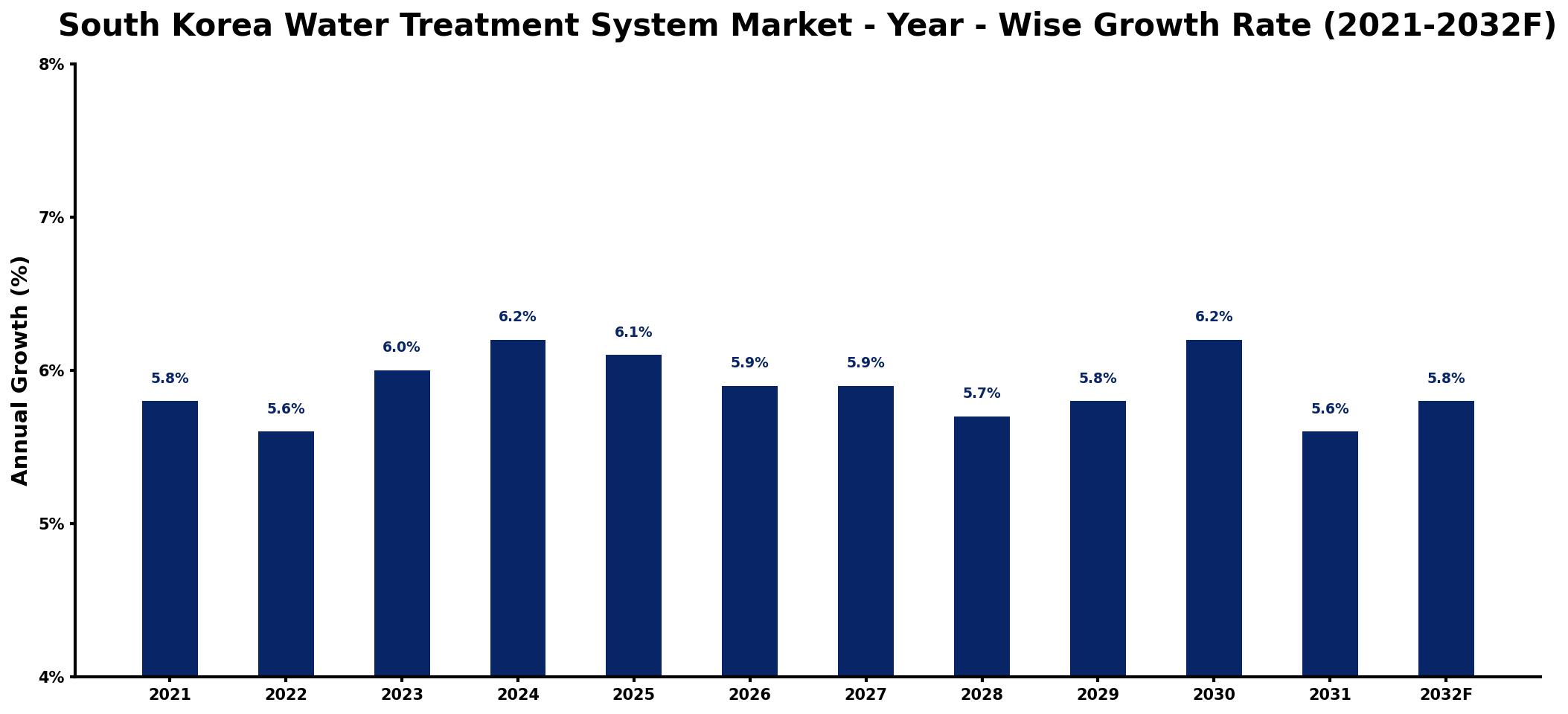 South Korea Water Treatment System Market Year-wise Growth Rate and Key Drivers
