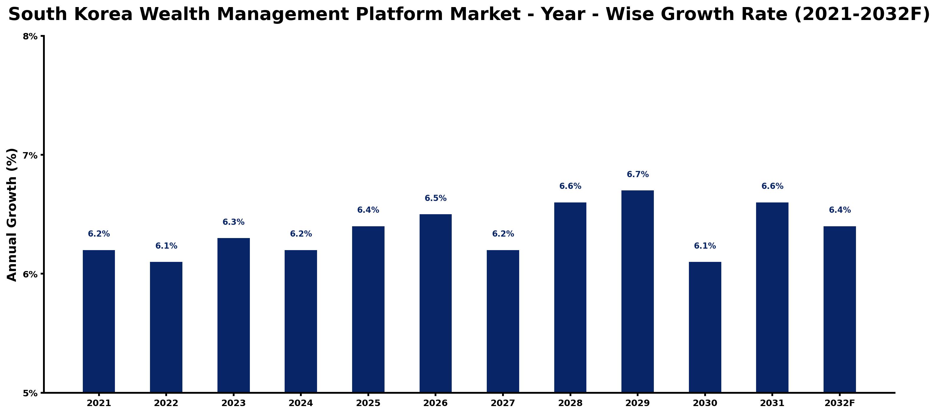 South Korea Wealth Management Platform Market Year-wise Growth Rate and Key Drivers
