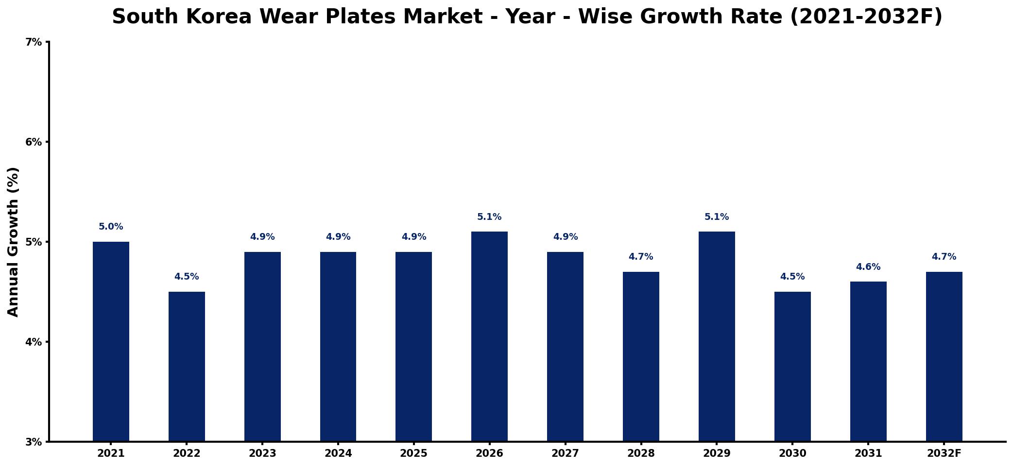South Korea Wear Plates Market Year-wise Growth Rate and Key Drivers