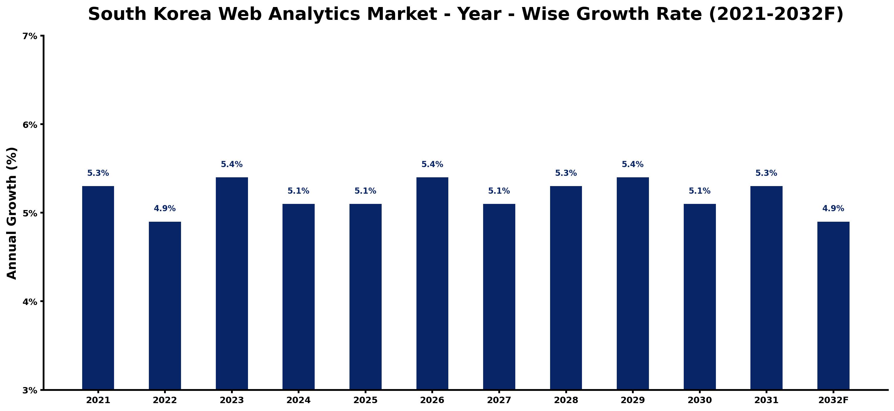 South Korea Web Analytics Market Year-wise Growth Rate and Key Drivers