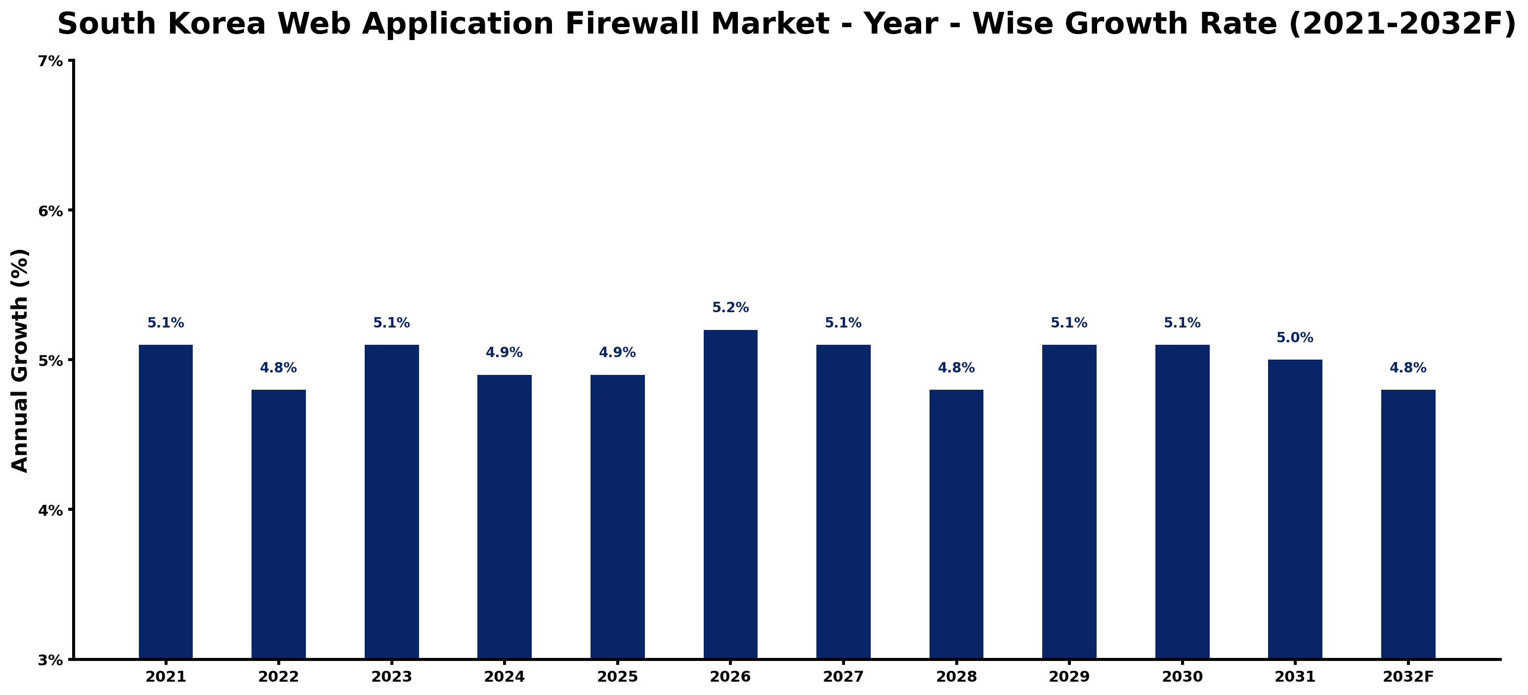 South Korea Web Application Firewall Market Year-wise Growth Rate and Key Drivers