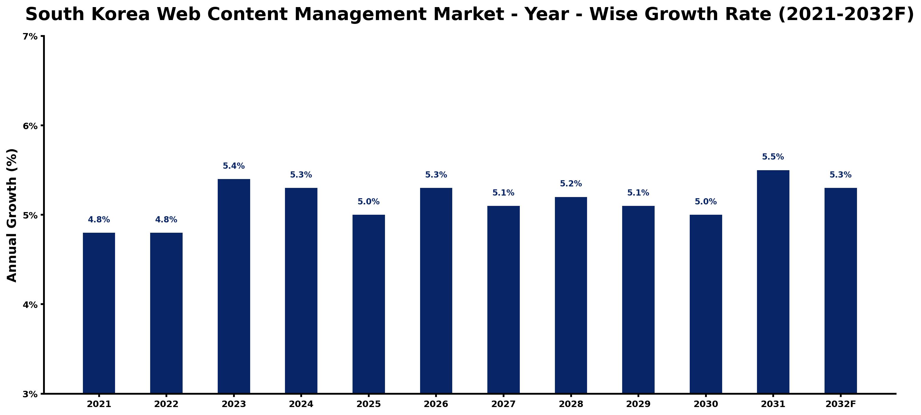 South Korea Web Content Management Market Year-wise Growth Rate and Key Drivers