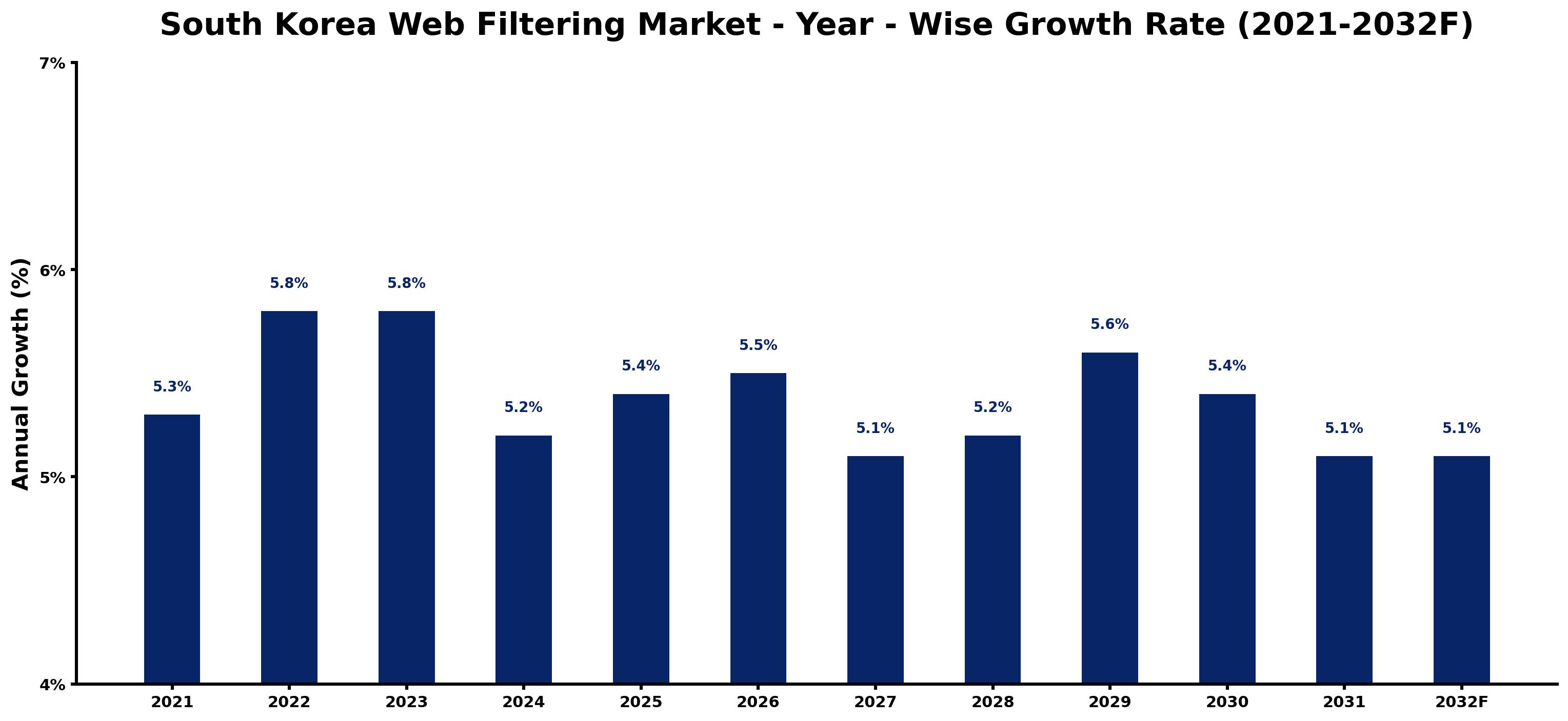 South Korea Web Filtering Market Year-wise Growth Rate and Key Drivers