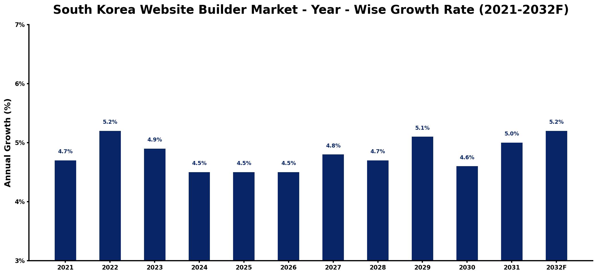 South Korea Website Builder Market Year-wise Growth Rate and Key Drivers