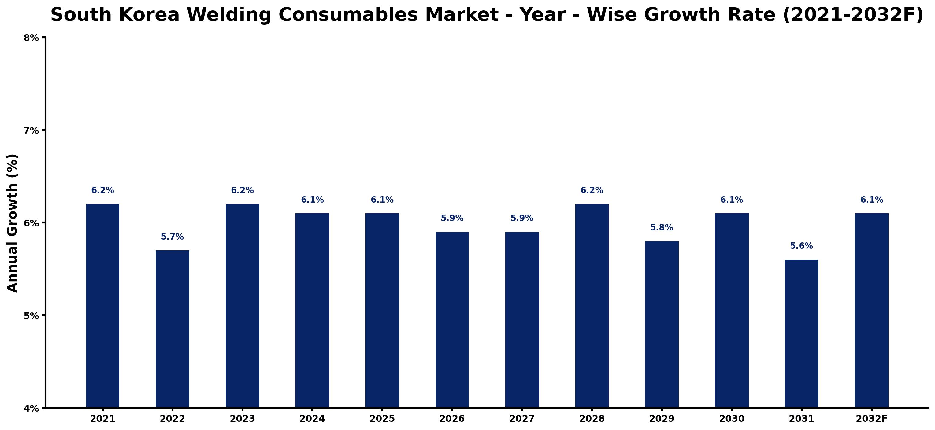 South Korea Welding Consumables Market Year-wise Growth Rate and Key Drivers