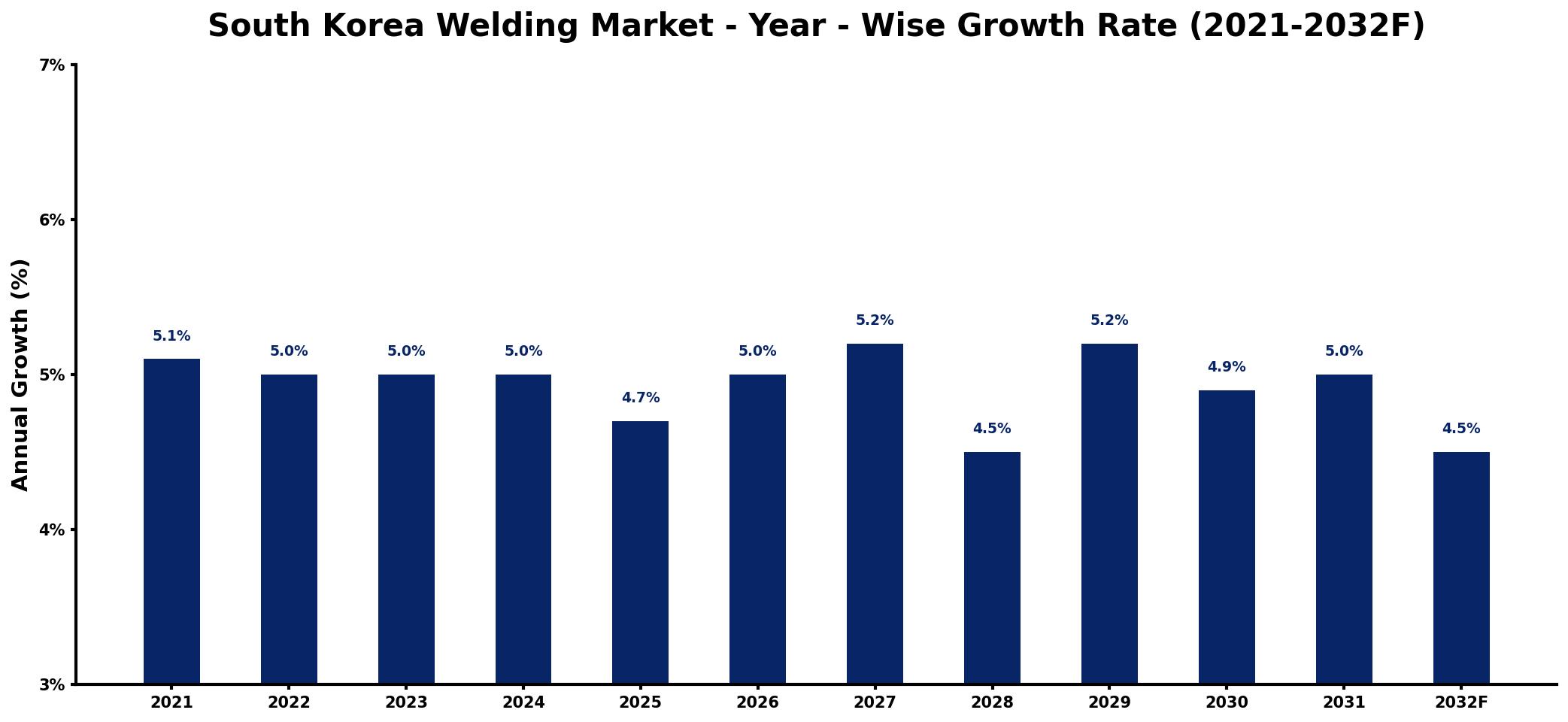 South Korea Welding Market Year-wise Growth Rate and Key Drivers