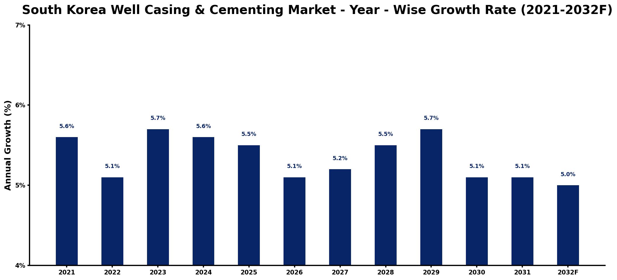 South Korea Well Casing & Cementing Market Year-wise Growth Rate and Key Drivers