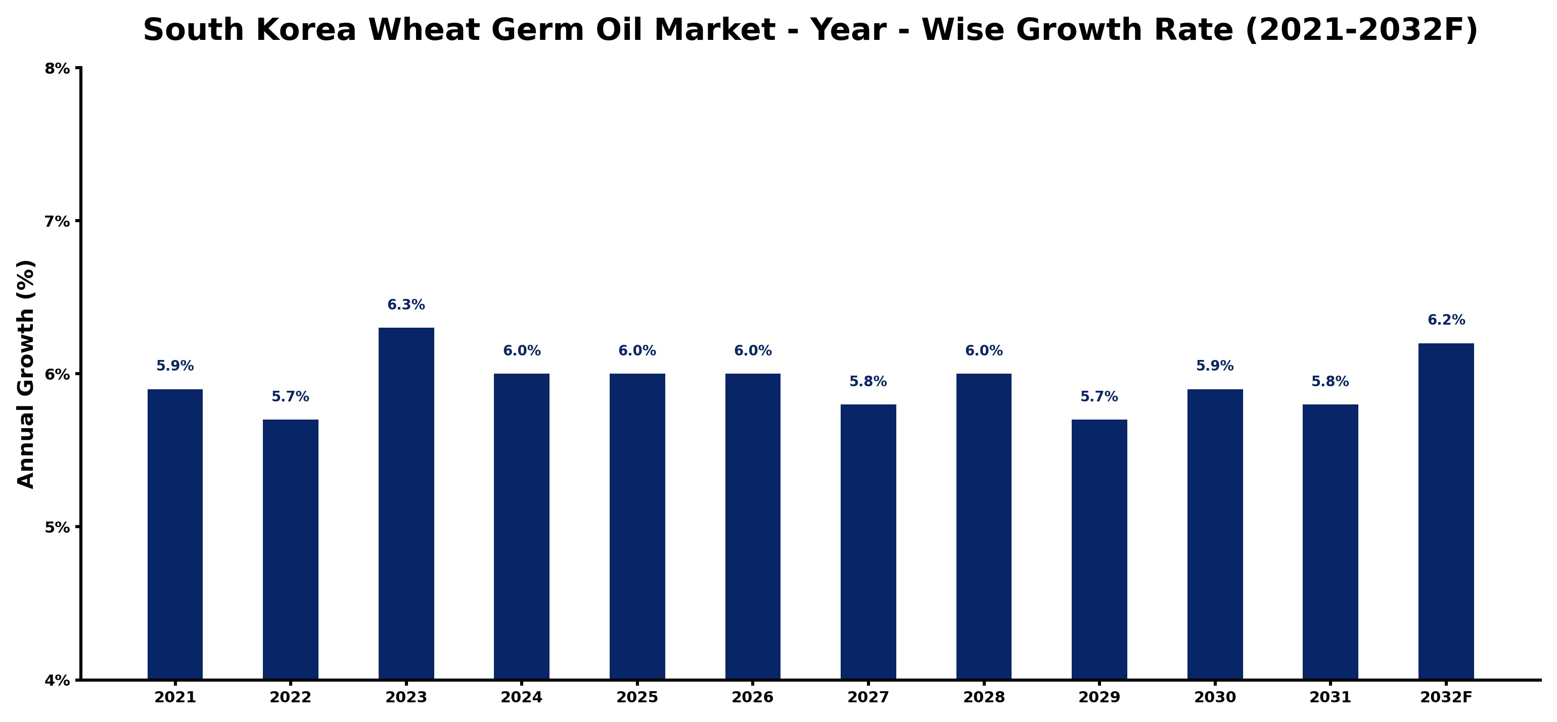 South Korea Wheat Germ Oil Market Year-wise Growth Rate and Key Drivers