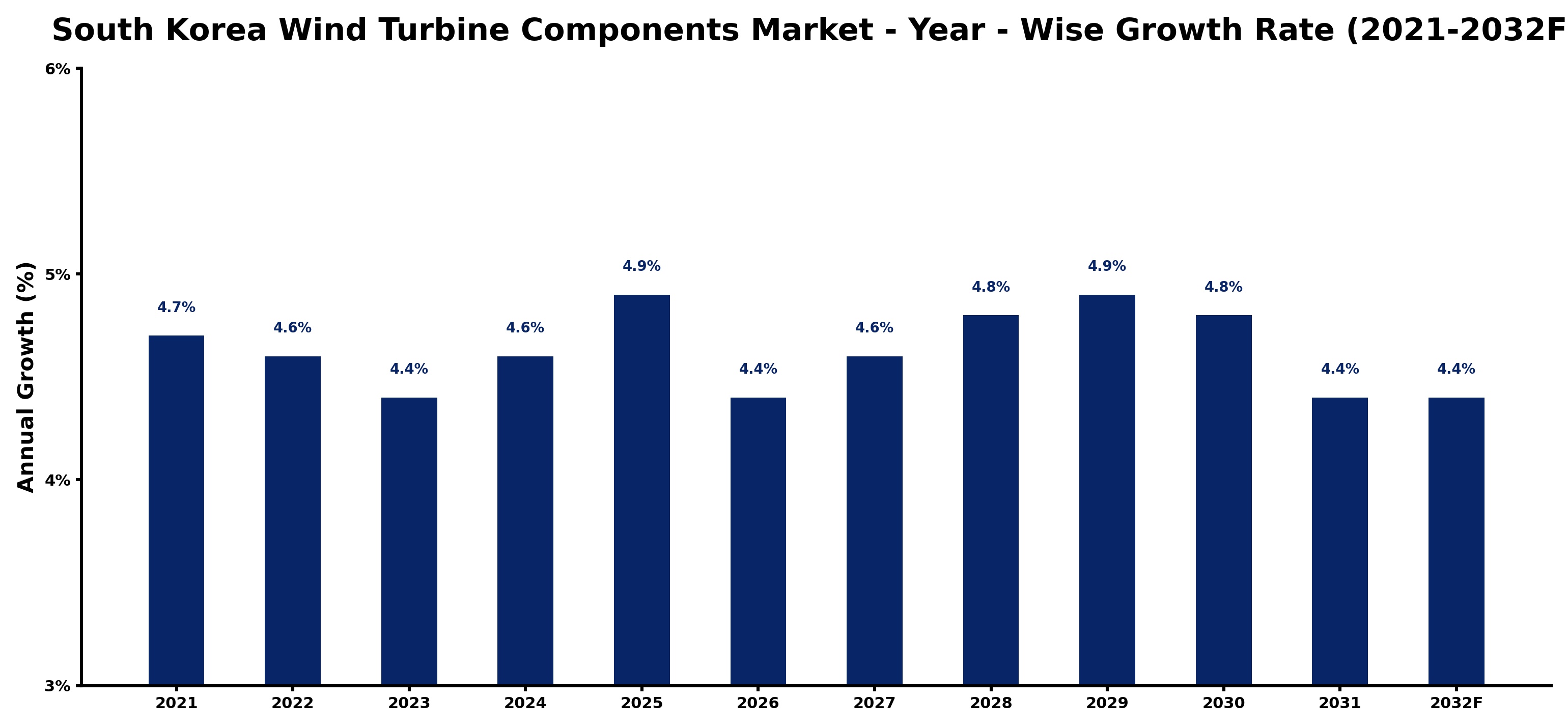 South Korea Wind Turbine Components Market Year-wise Growth Rate and Key Drivers