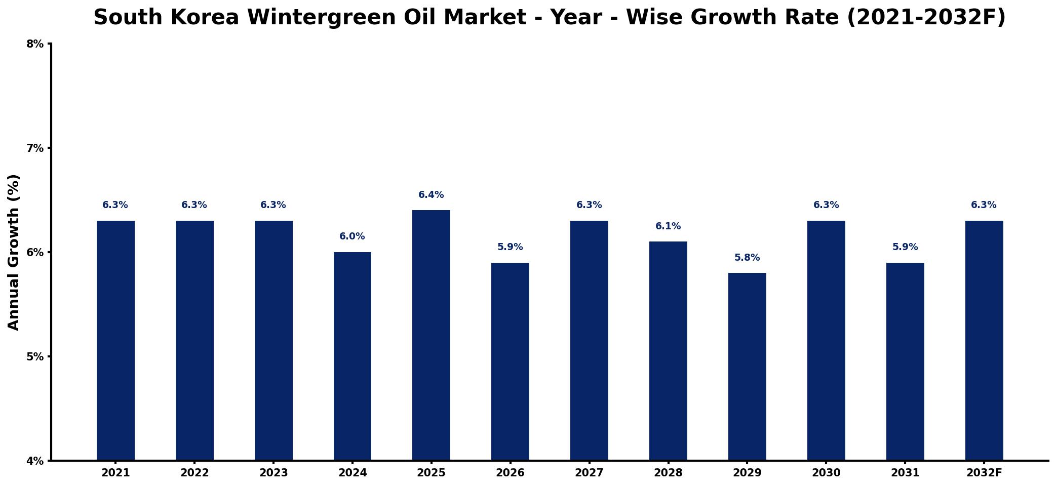 South Korea Wintergreen Oil Market Year-wise Growth Rate and Key Drivers