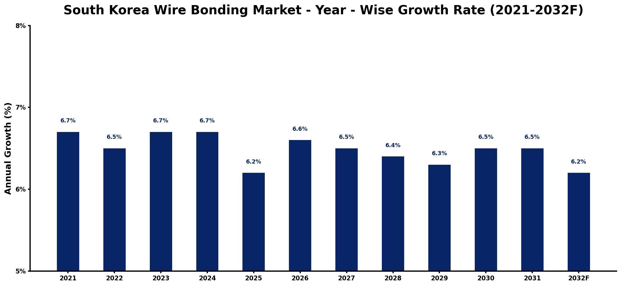 South Korea Wire Bonding Market Year-wise Growth Rate and Key Drivers