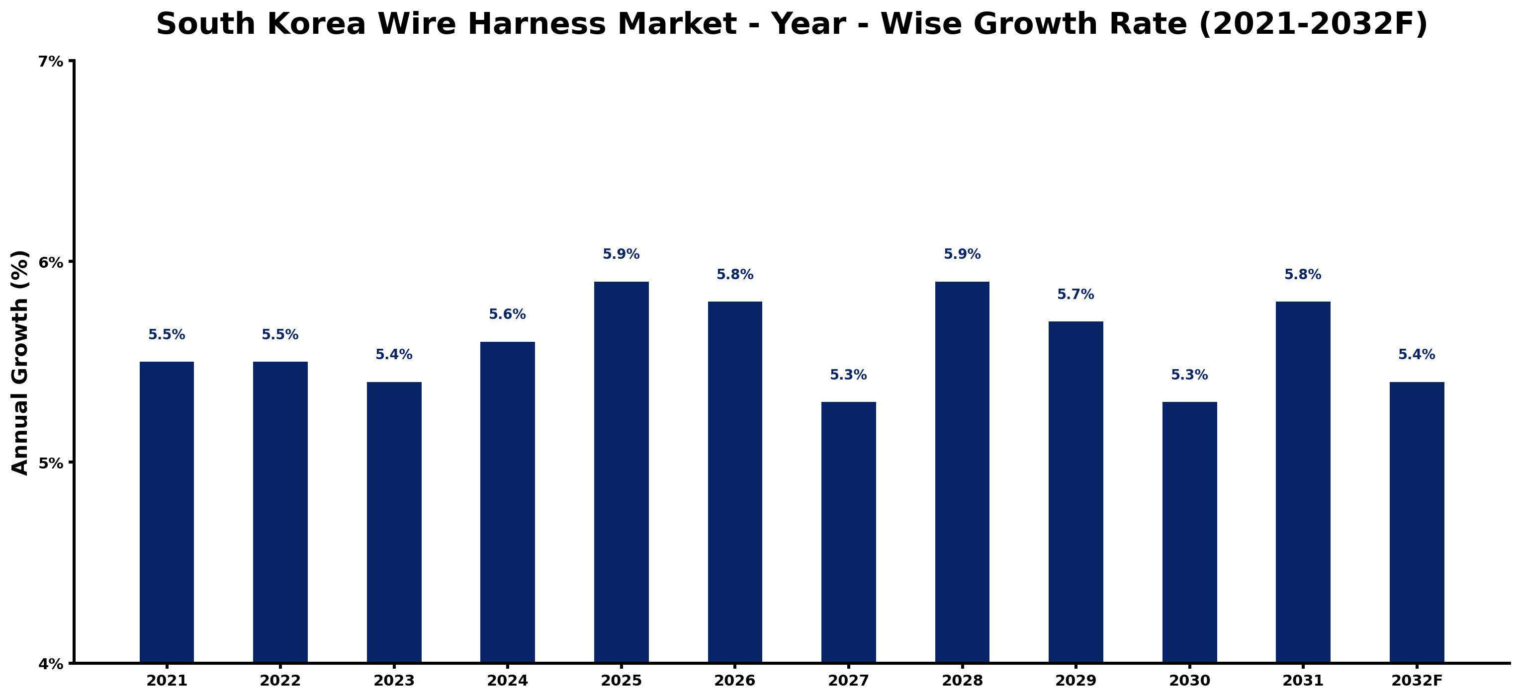 South Korea Wire Harness Market Year-wise Growth Rate and Key Drivers