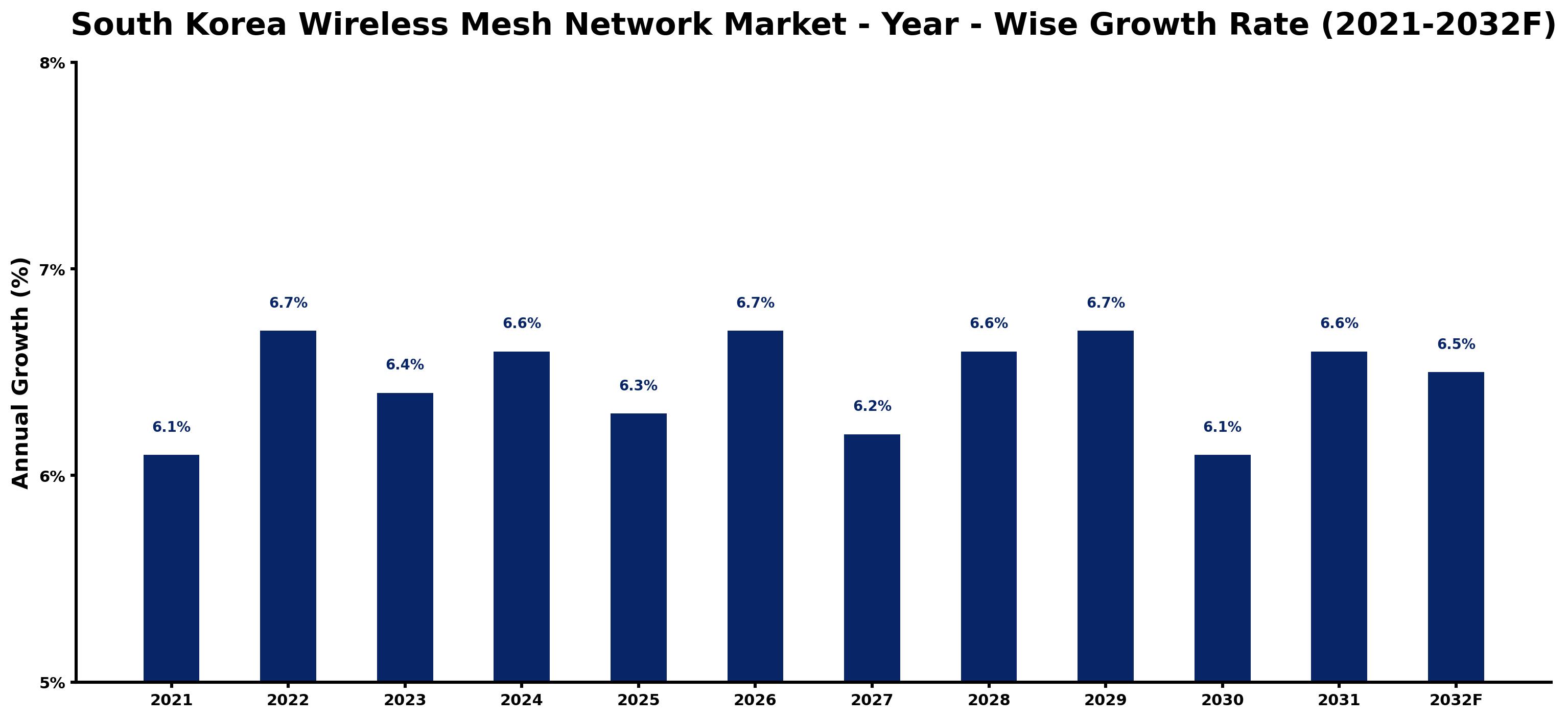 South Korea Wireless Mesh Network Market Year-wise Growth Rate and Key Drivers