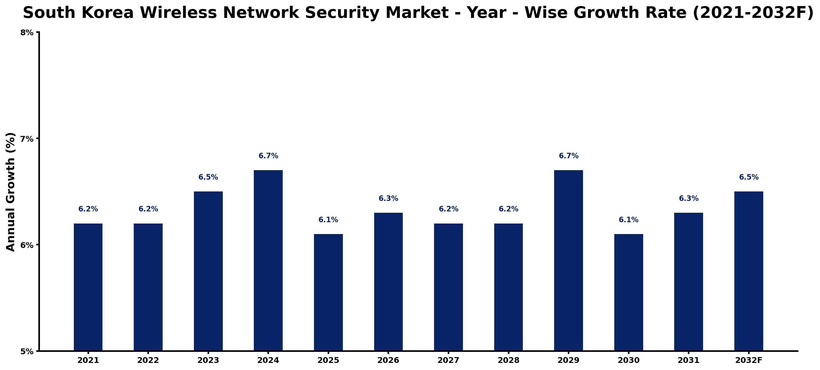 South Korea Wireless Network Security Market Year-wise Growth Rate and Key Drivers