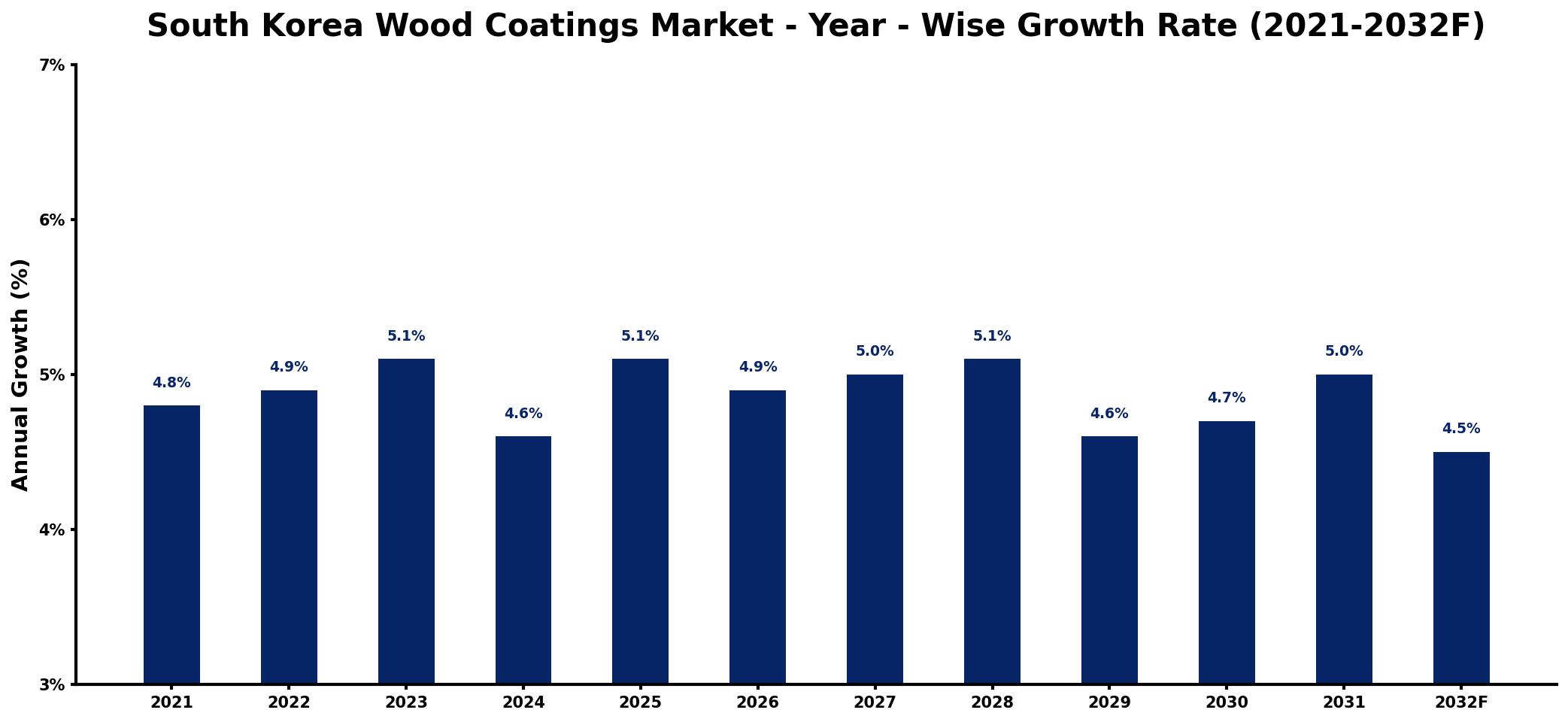 South Korea Wood Coatings Market Year-wise Growth Rate and Key Drivers