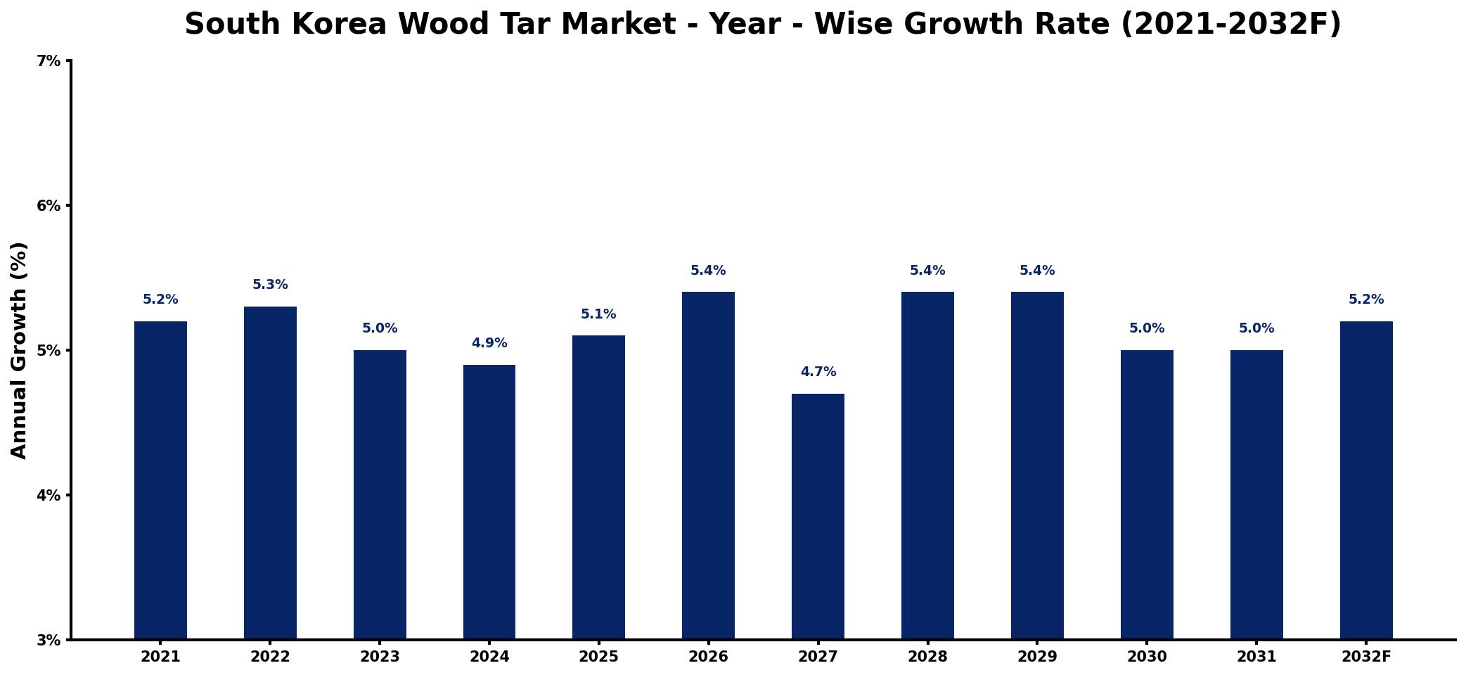 South Korea Wood Tar Market Year-wise Growth Rate and Key Drivers